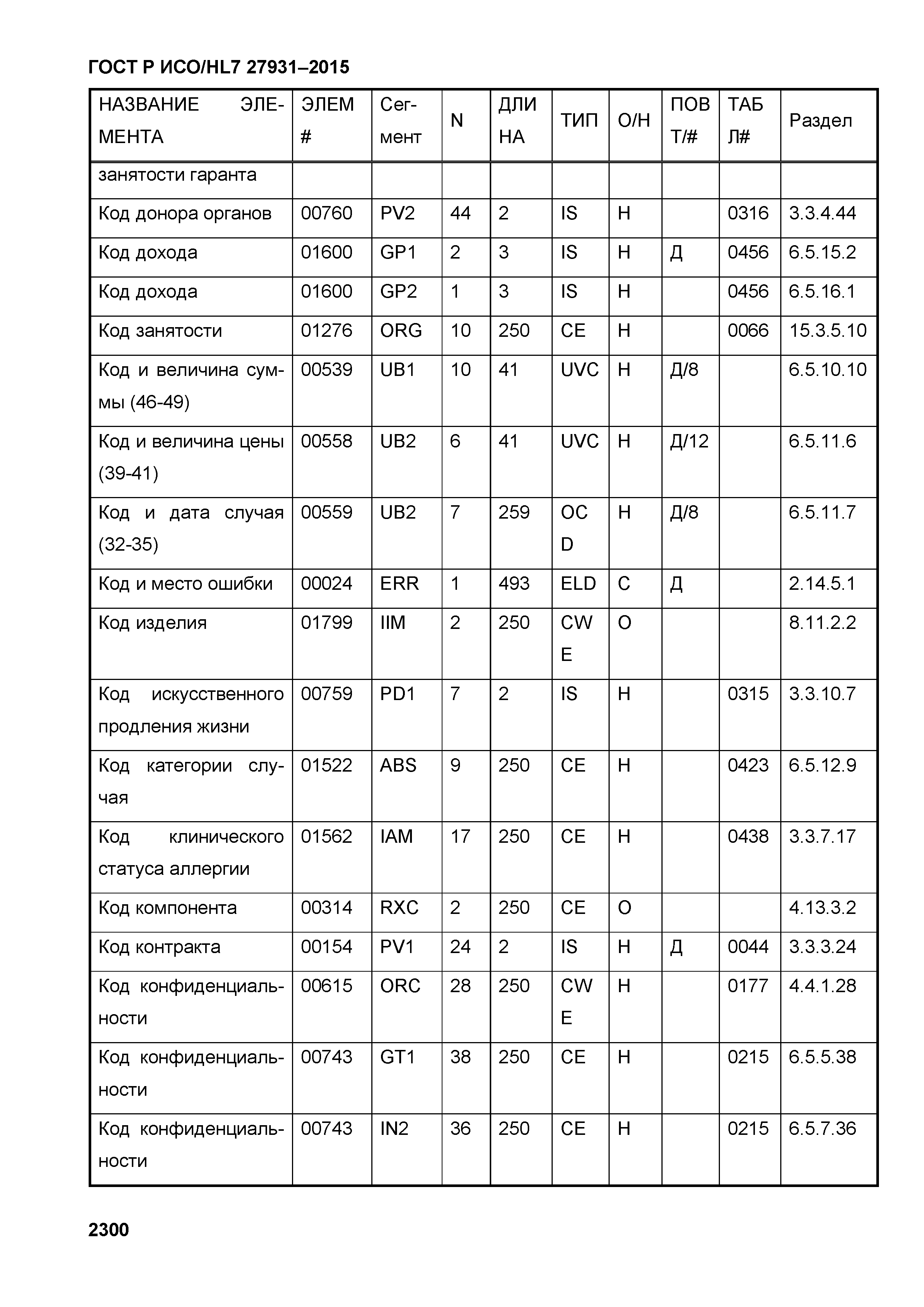 ГОСТ Р ИСО/HL7 27931-2015