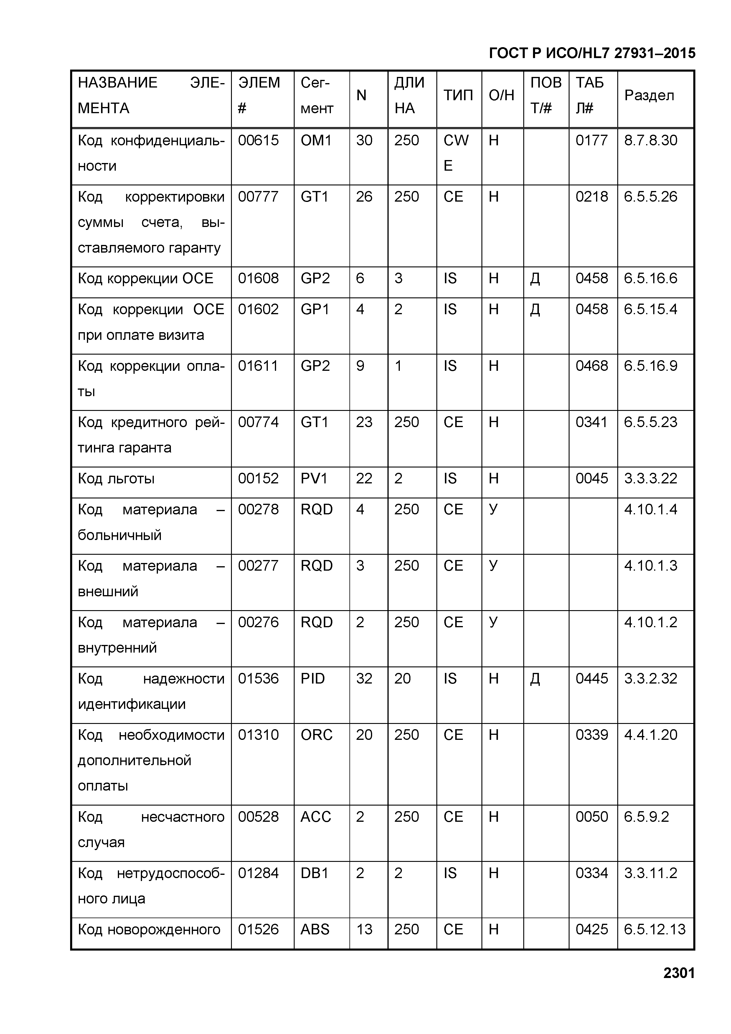 ГОСТ Р ИСО/HL7 27931-2015