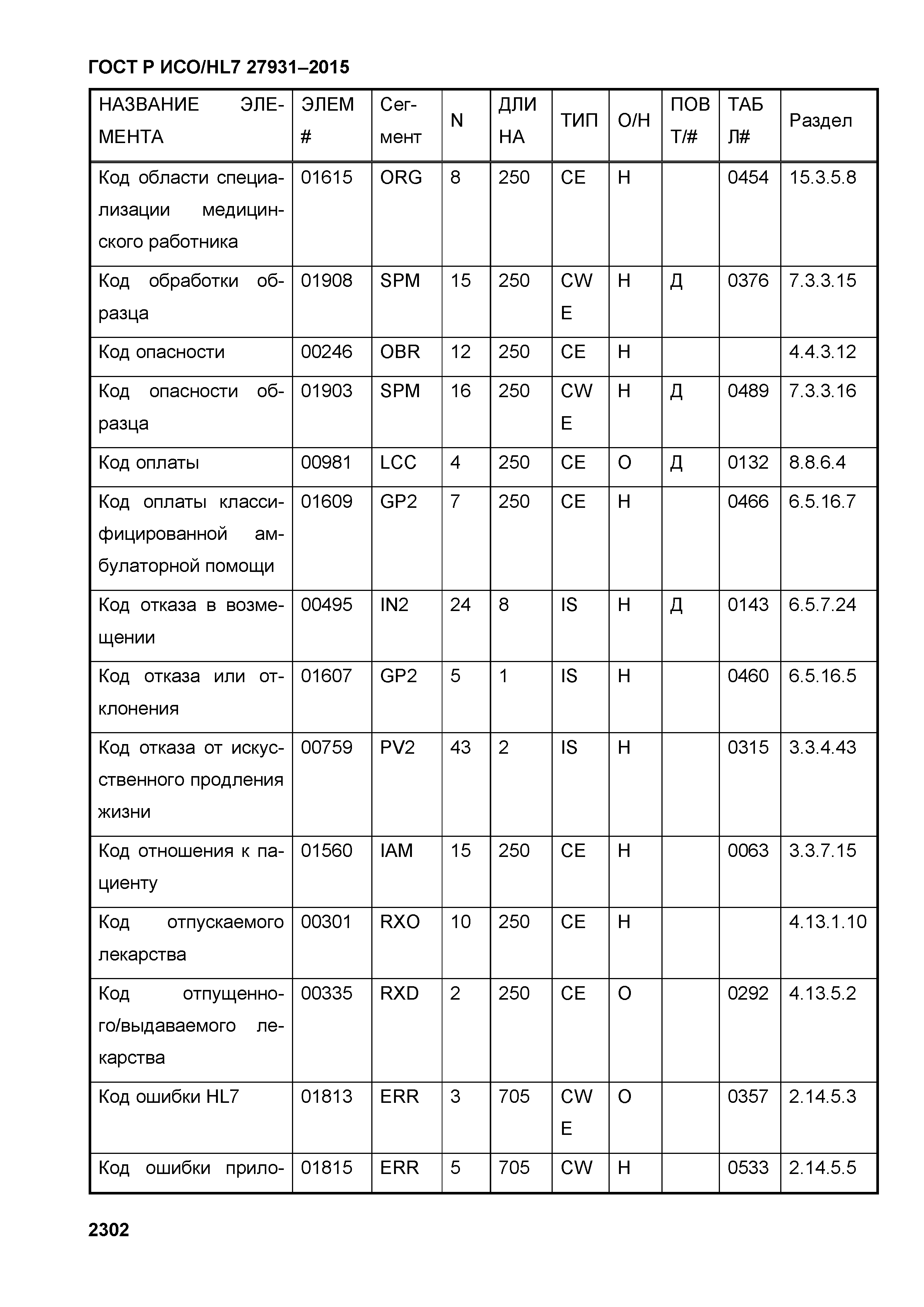 ГОСТ Р ИСО/HL7 27931-2015