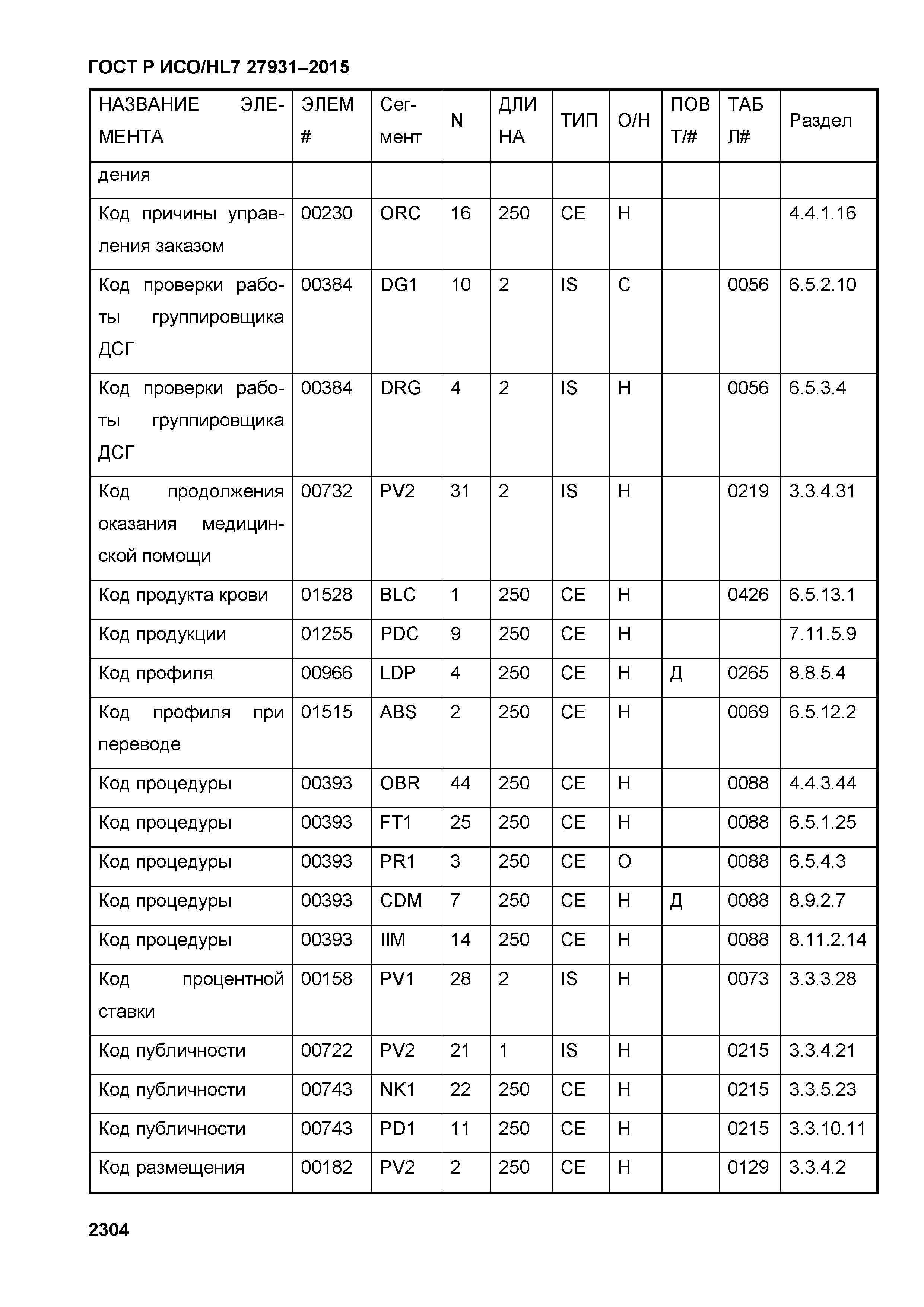 ГОСТ Р ИСО/HL7 27931-2015