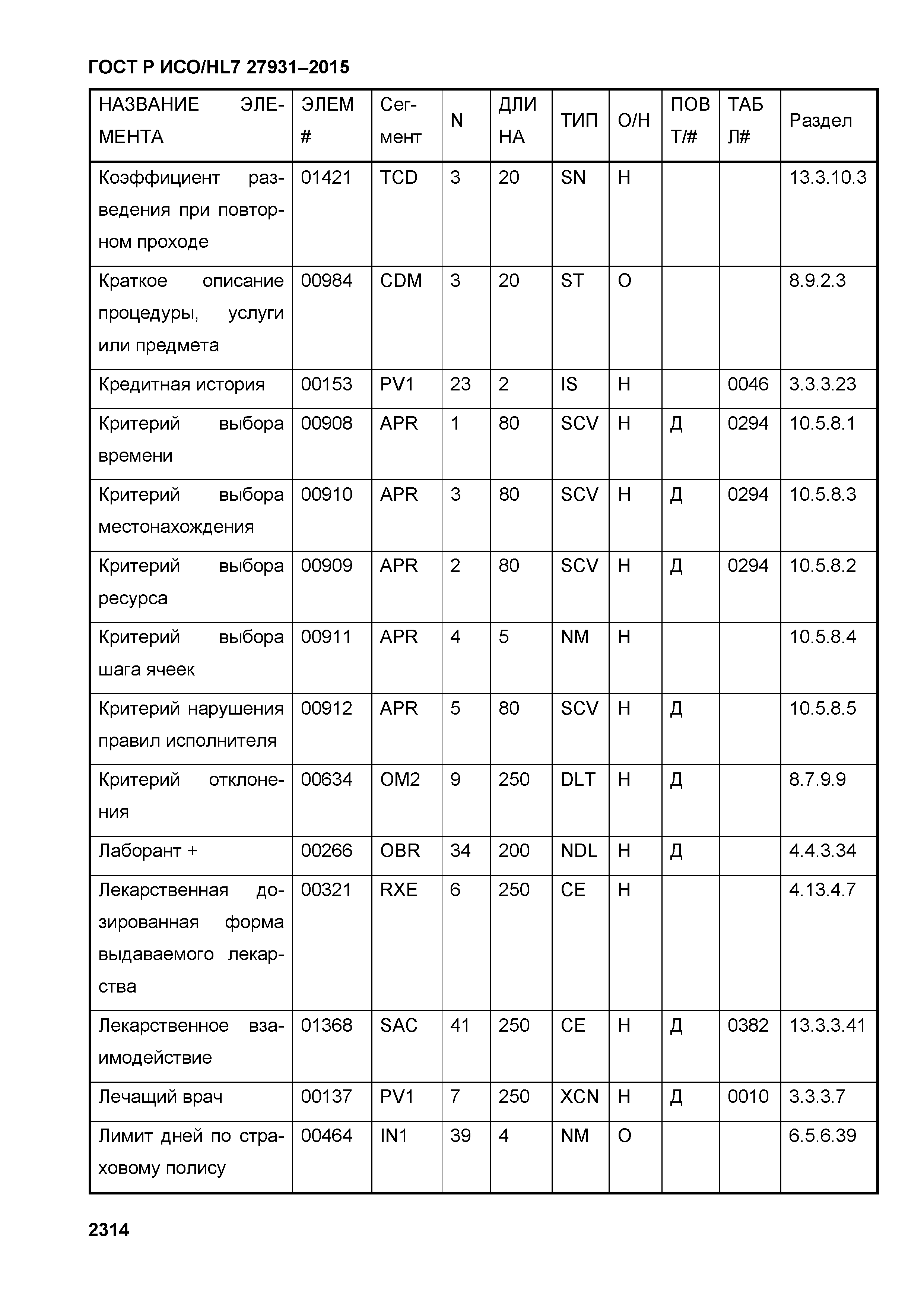 ГОСТ Р ИСО/HL7 27931-2015