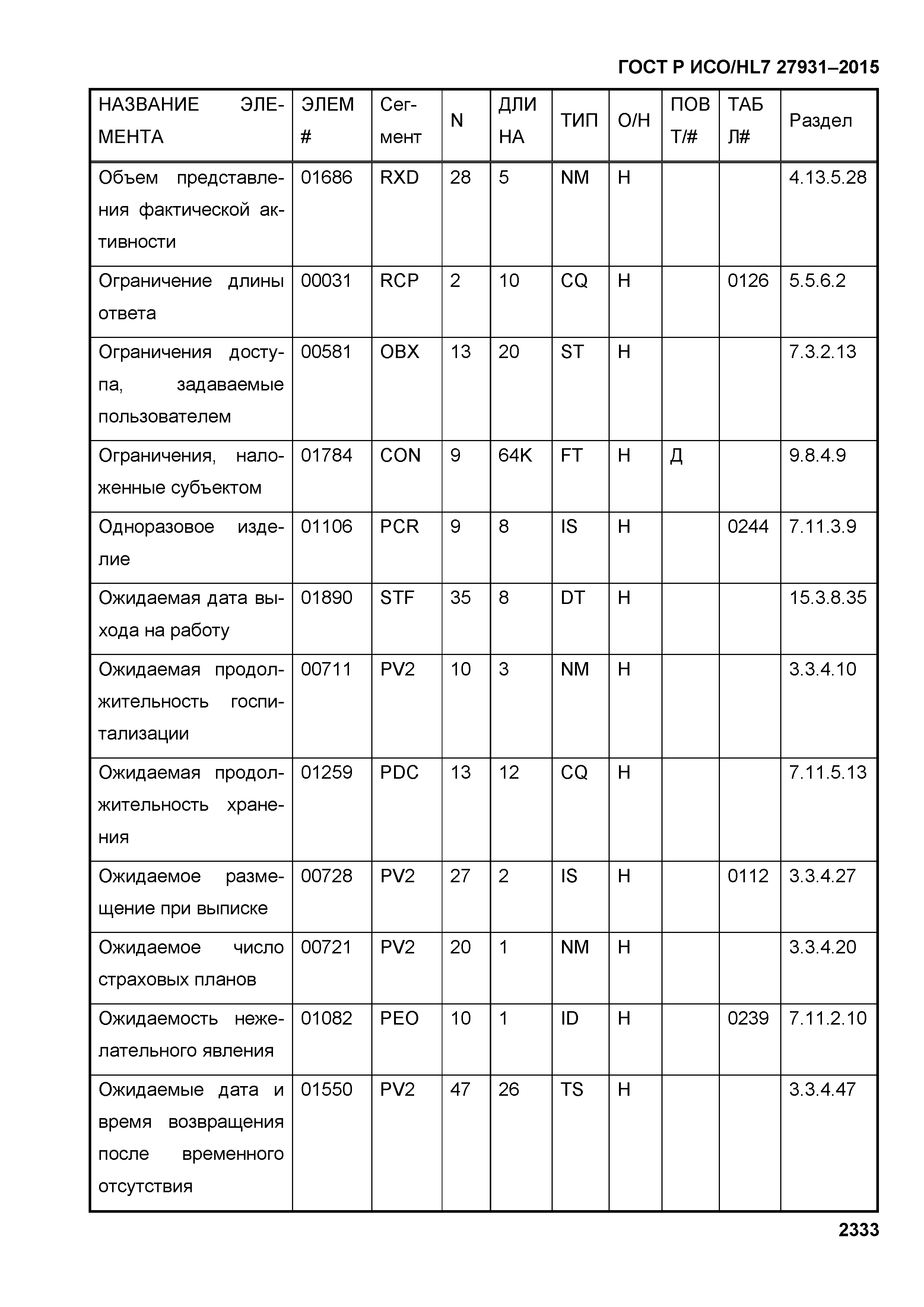 ГОСТ Р ИСО/HL7 27931-2015