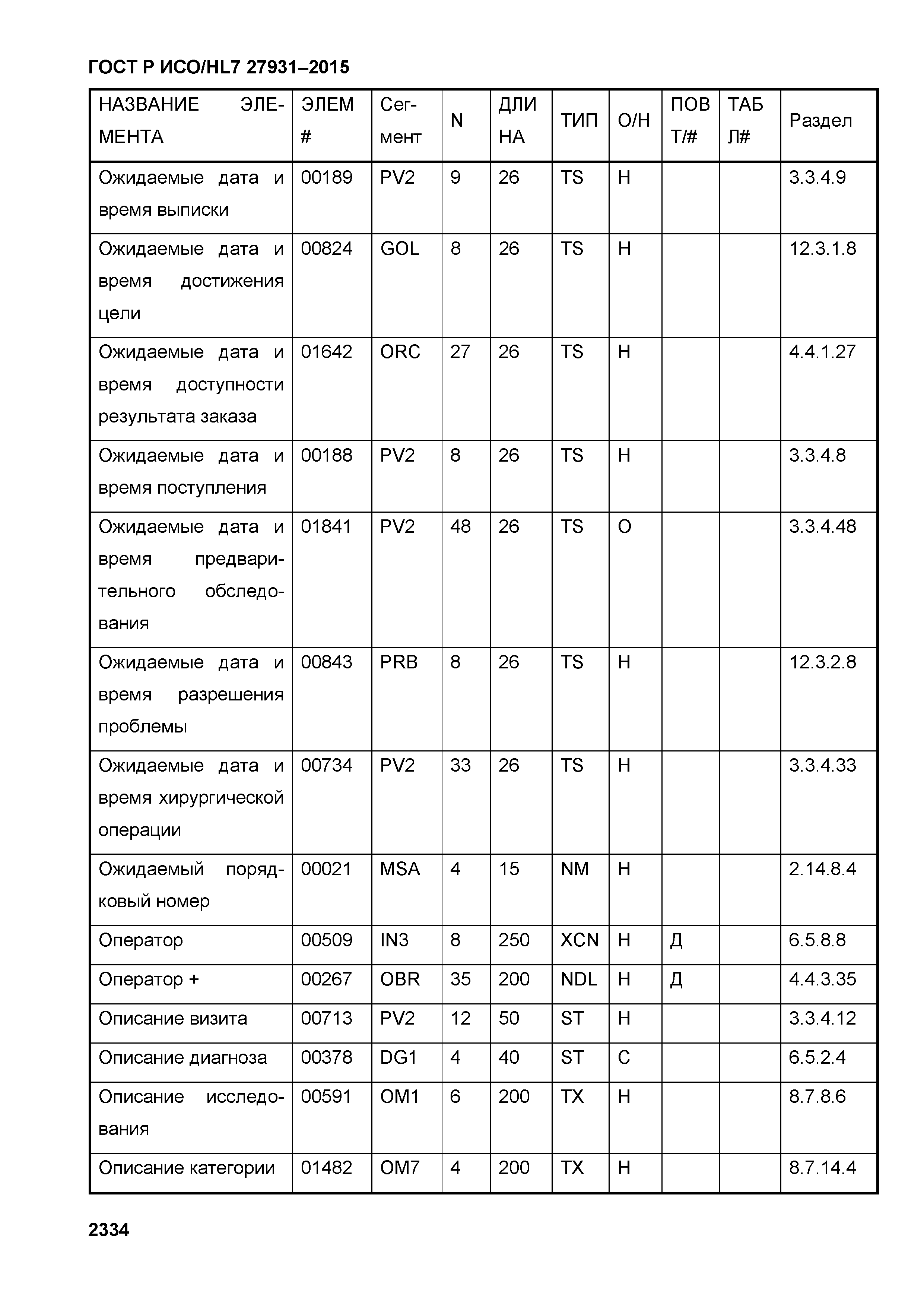 ГОСТ Р ИСО/HL7 27931-2015