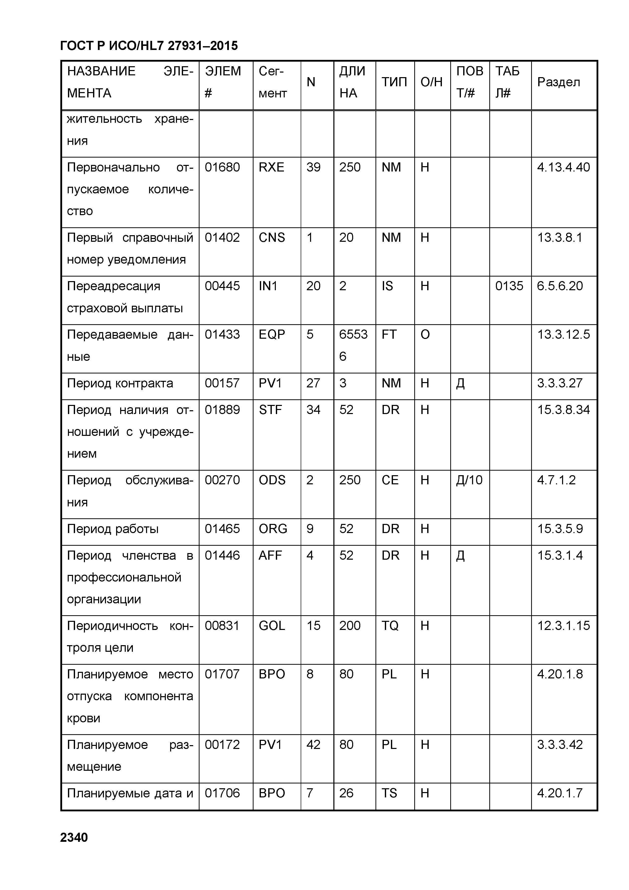 ГОСТ Р ИСО/HL7 27931-2015