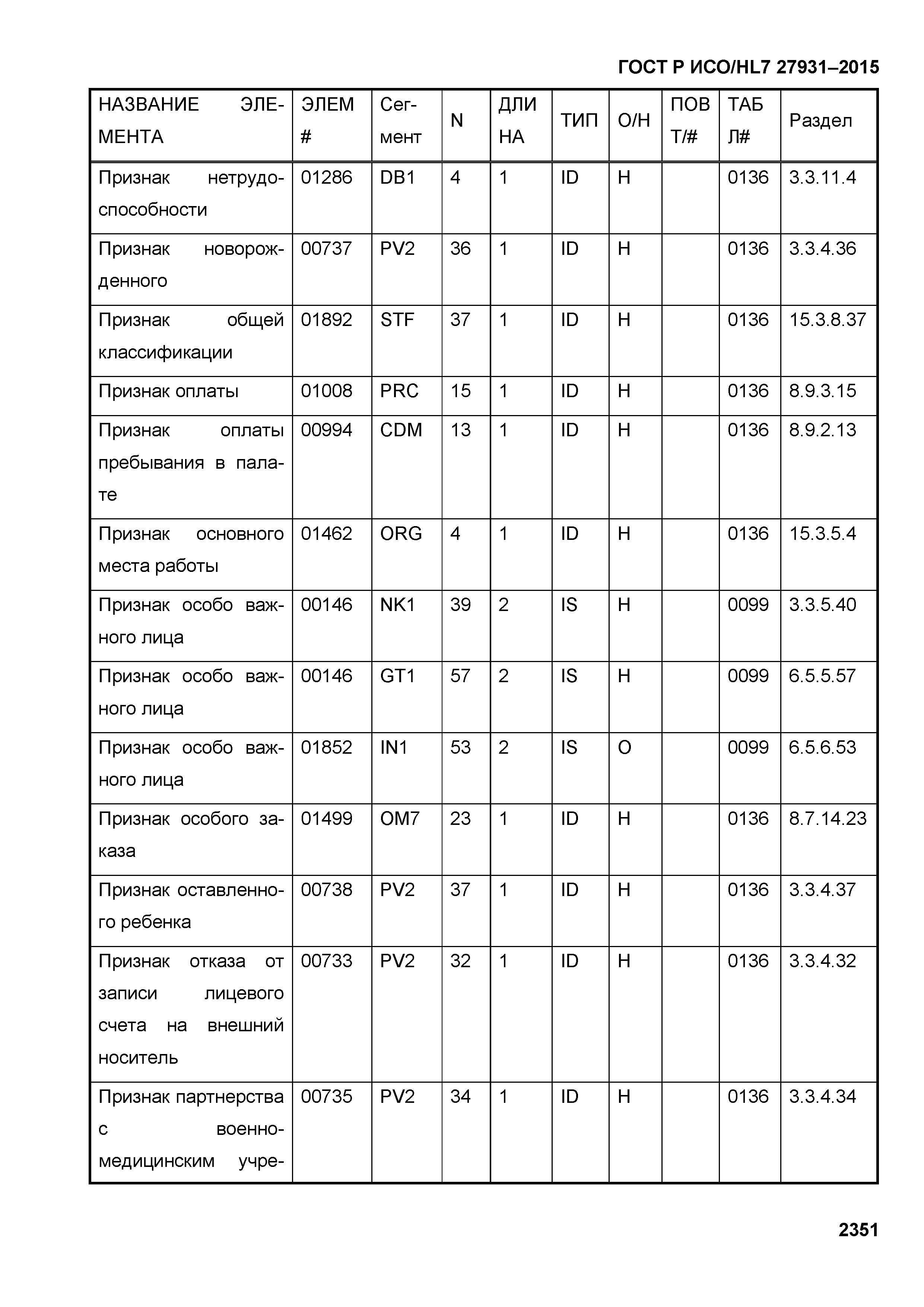 ГОСТ Р ИСО/HL7 27931-2015