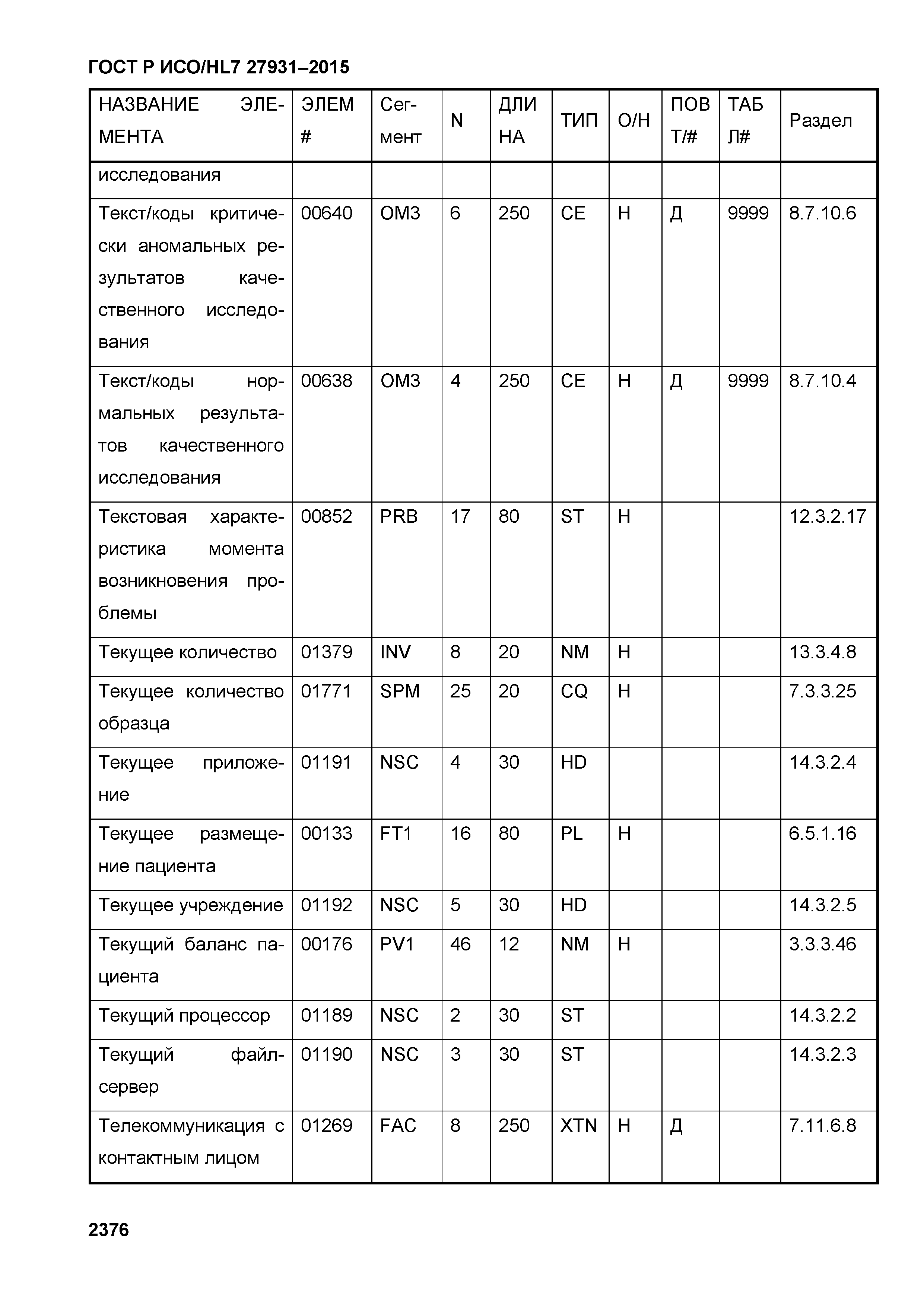 ГОСТ Р ИСО/HL7 27931-2015