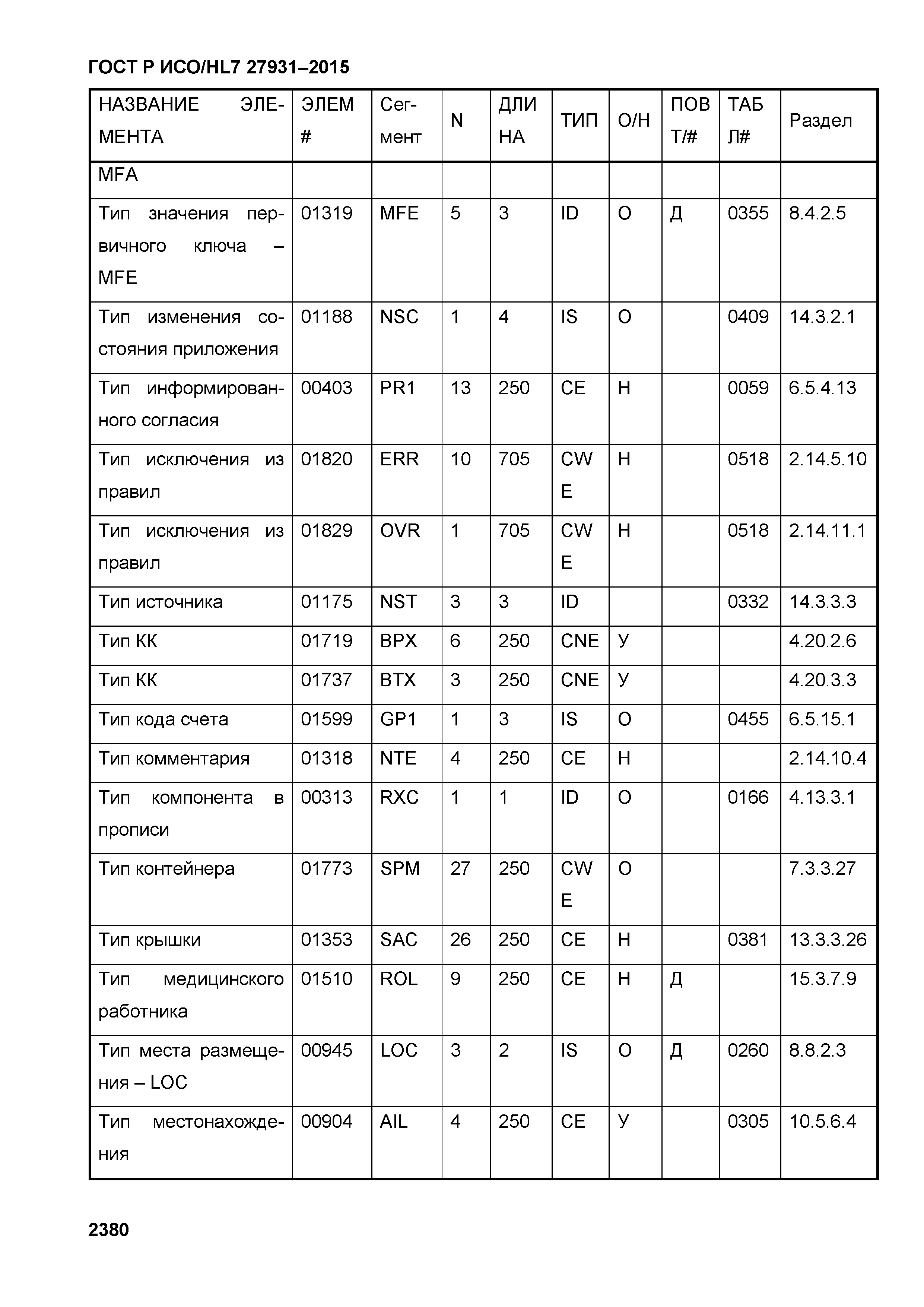 ГОСТ Р ИСО/HL7 27931-2015