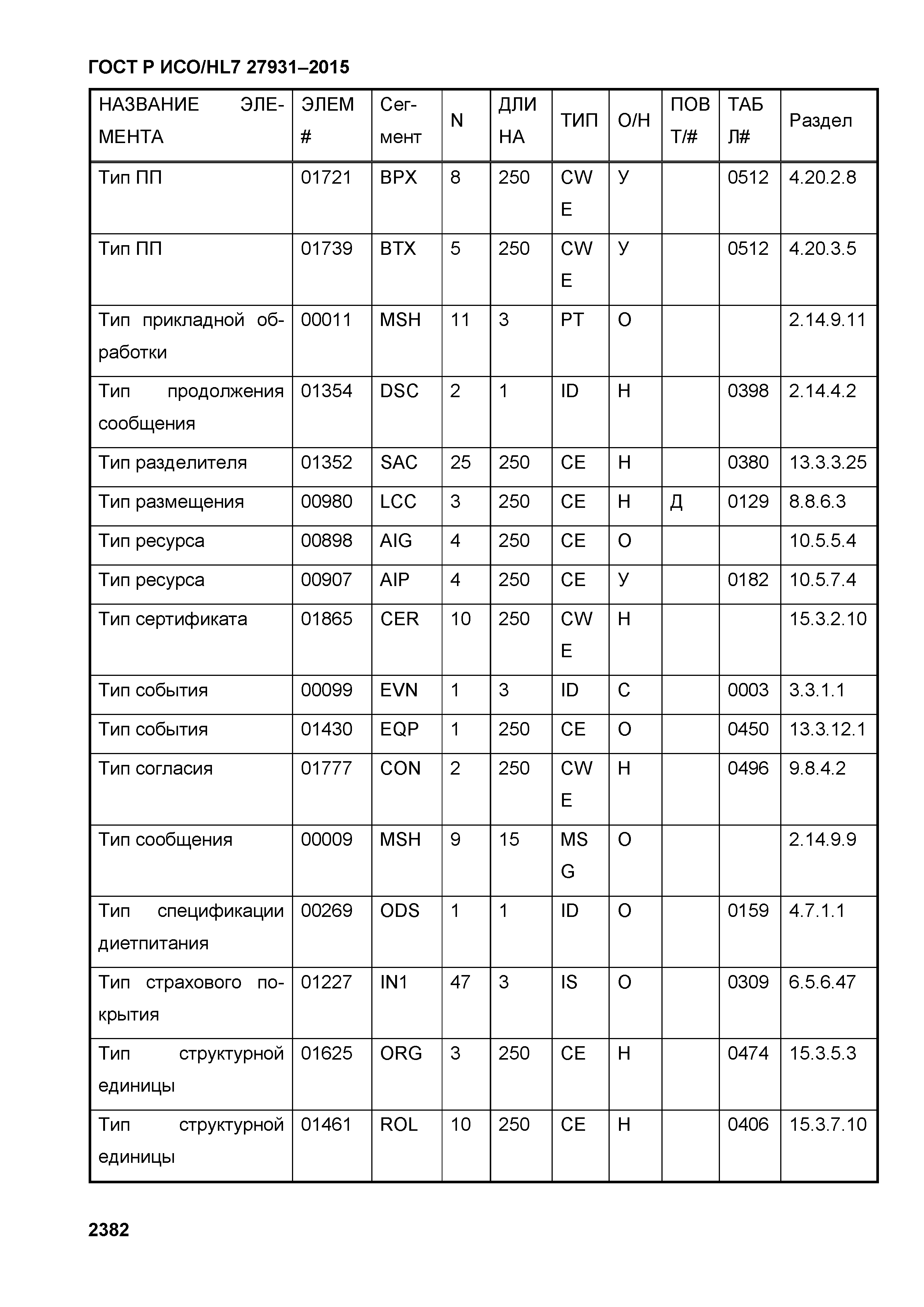 ГОСТ Р ИСО/HL7 27931-2015