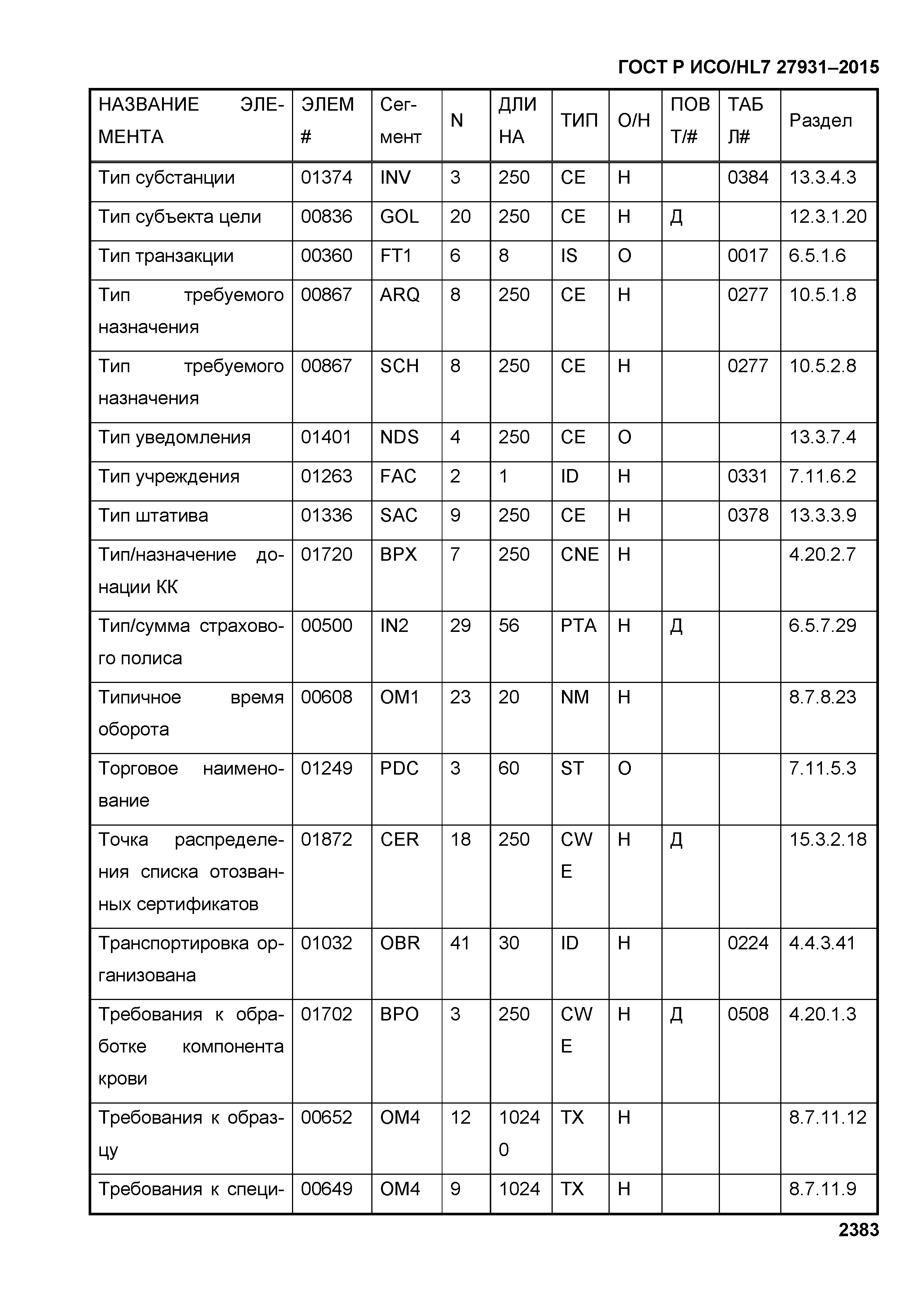 ГОСТ Р ИСО/HL7 27931-2015