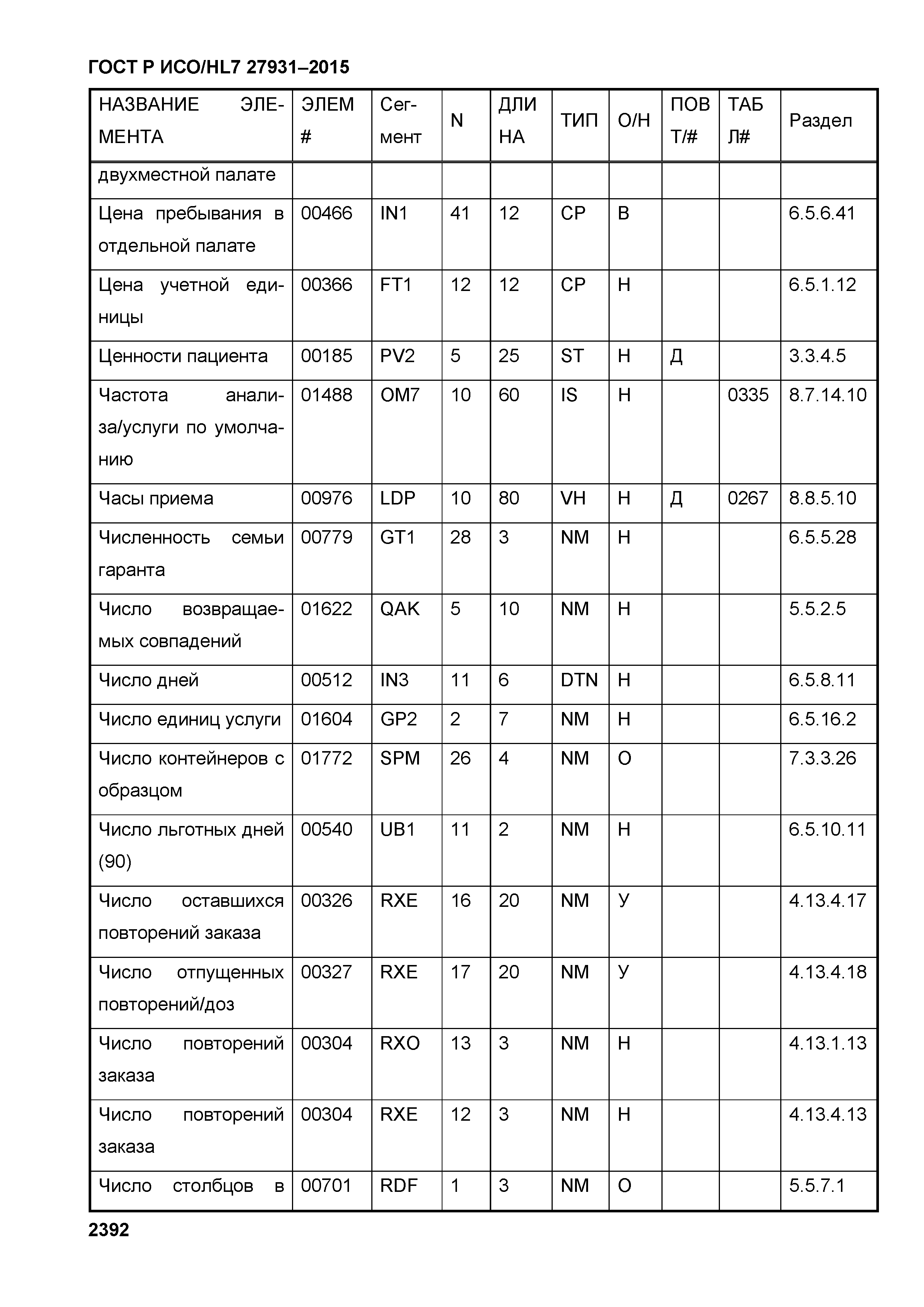 ГОСТ Р ИСО/HL7 27931-2015