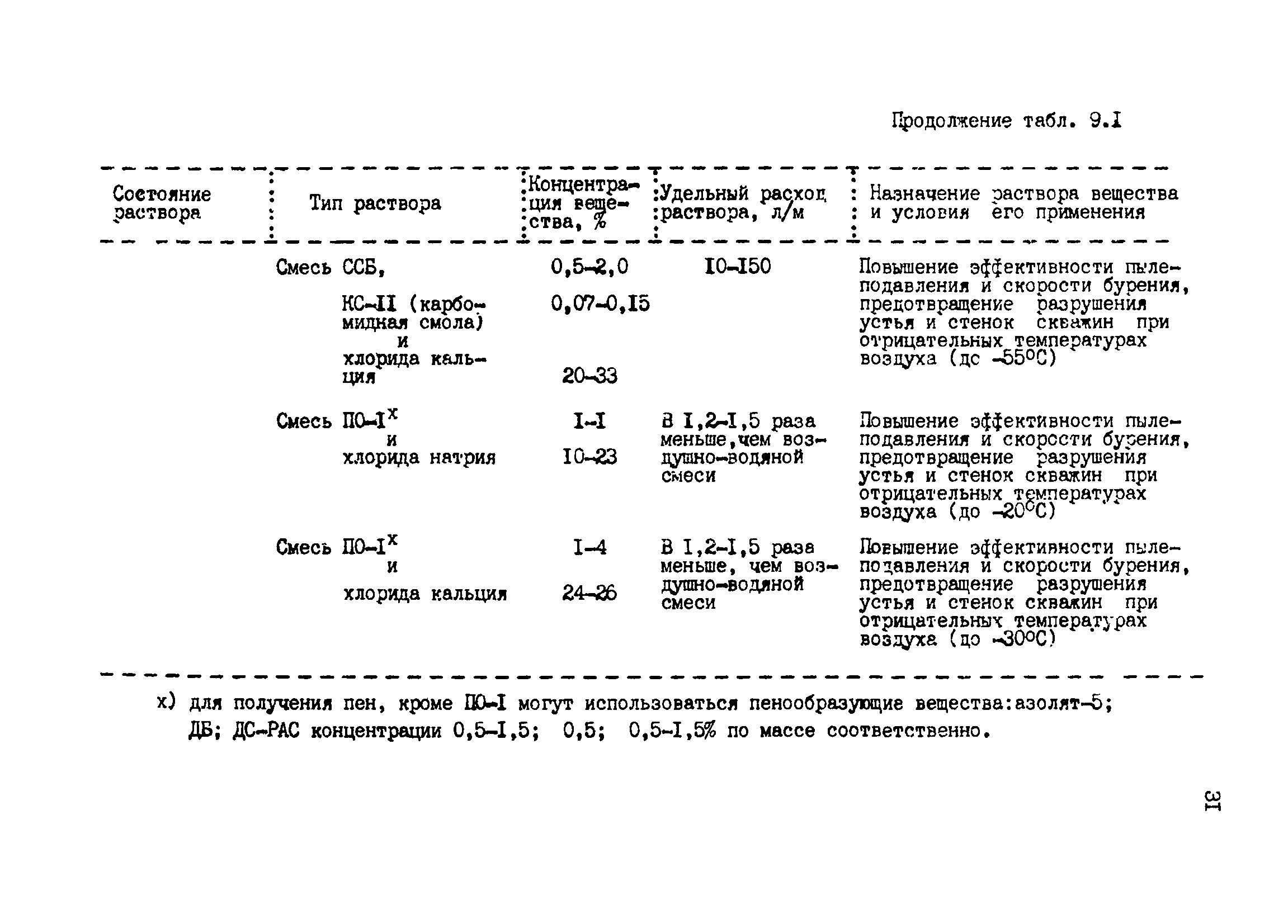 ВНТП 2-92