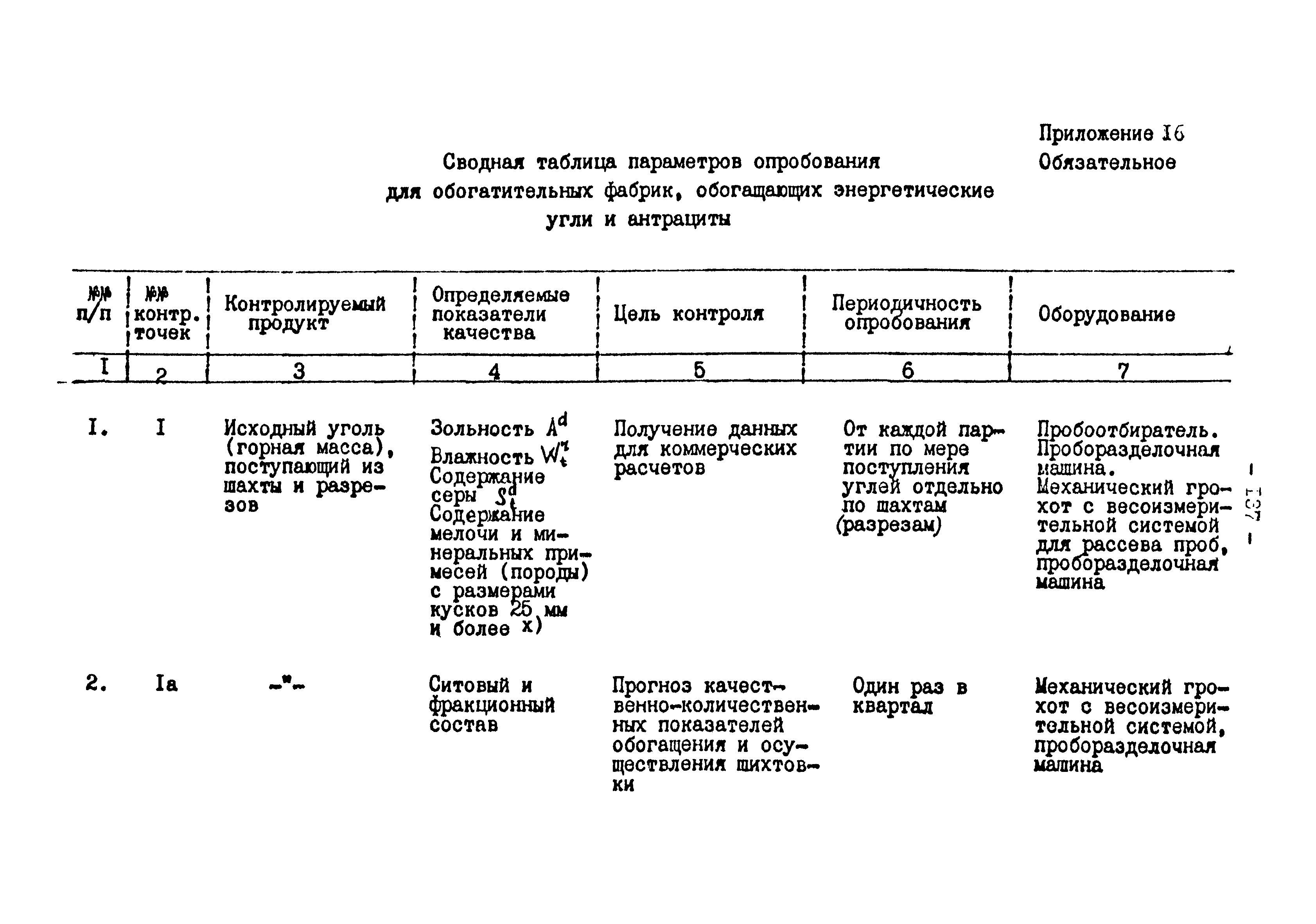 ВНТП 3-86