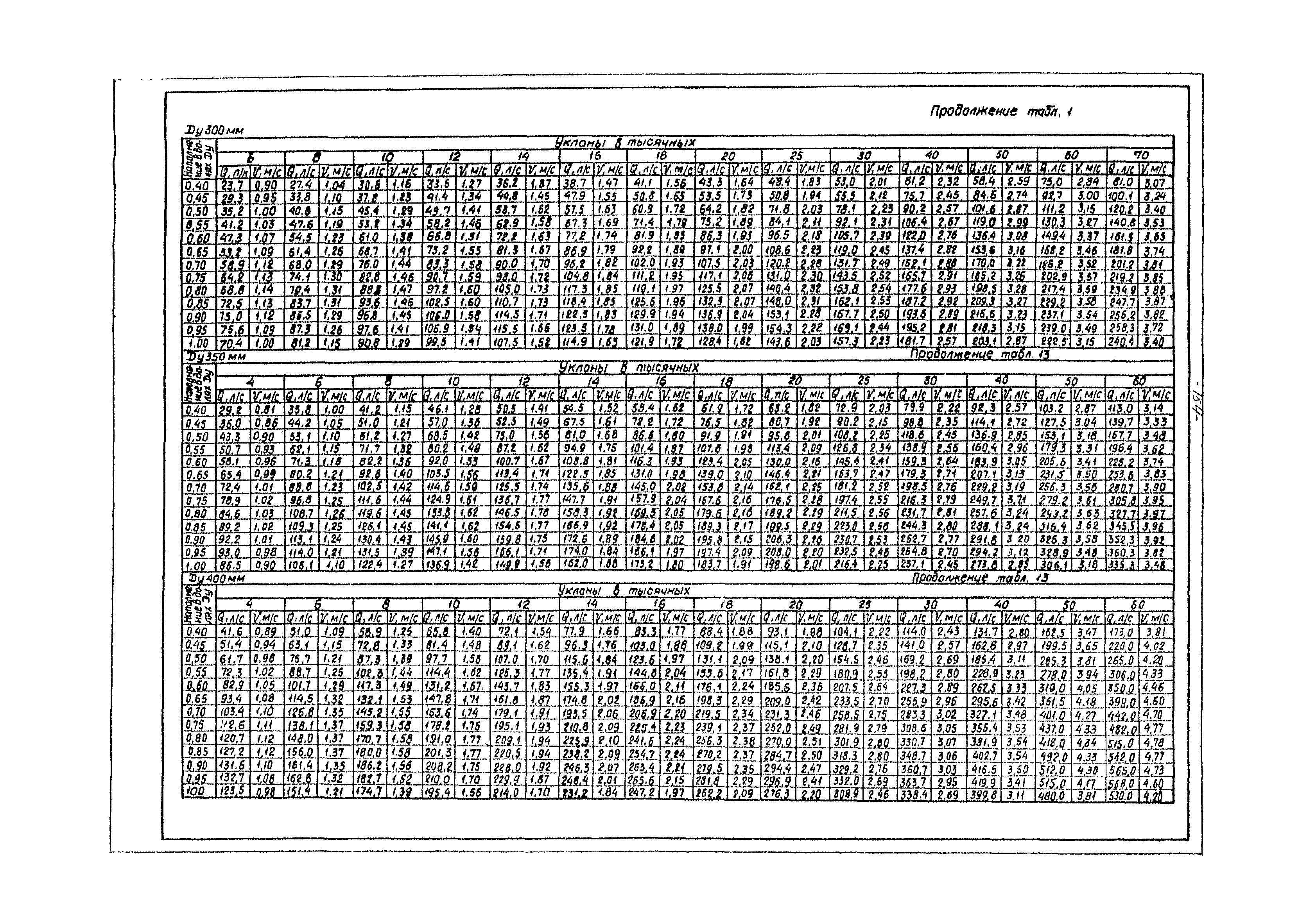 ВНТП 3-86