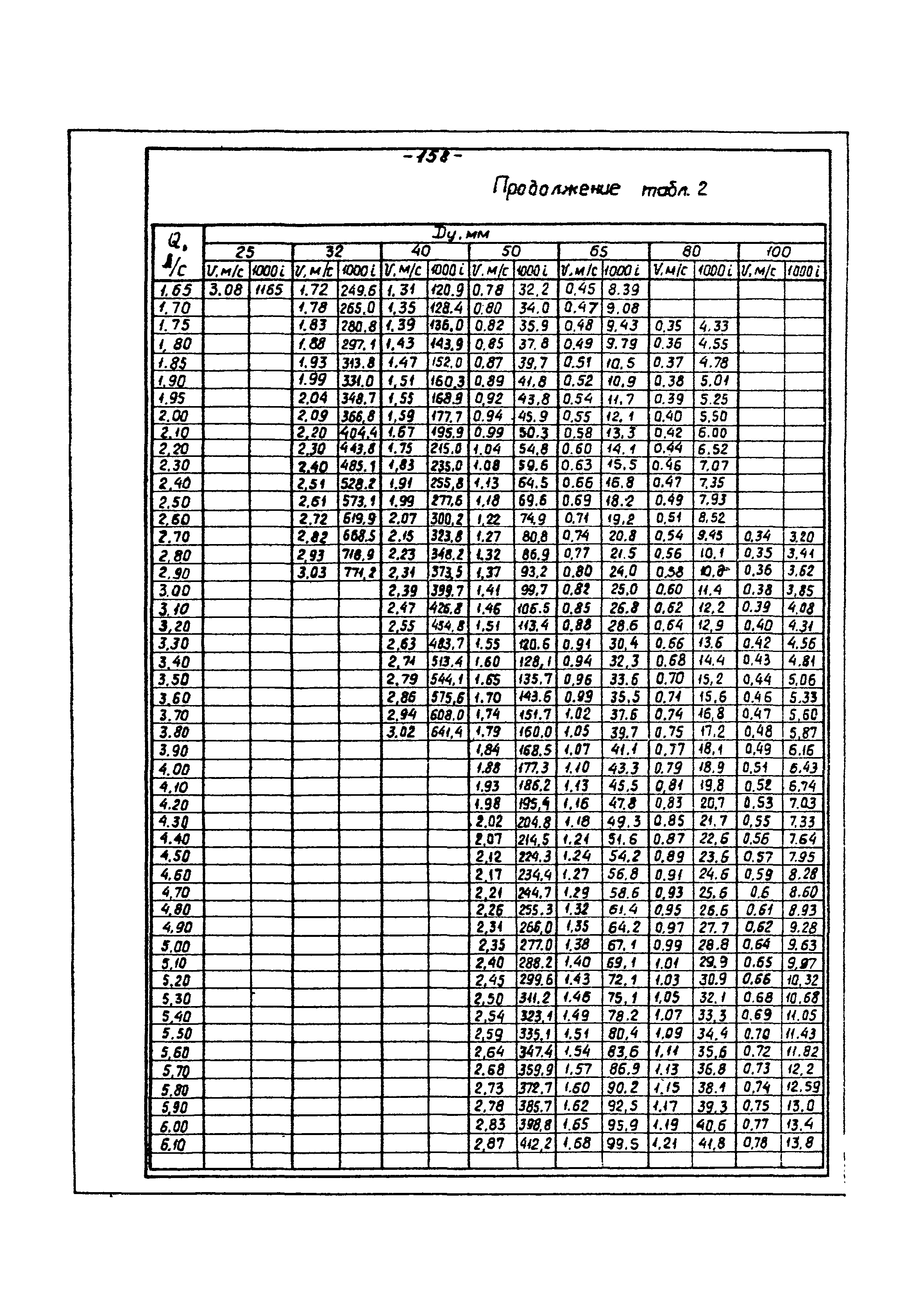 ВНТП 3-86