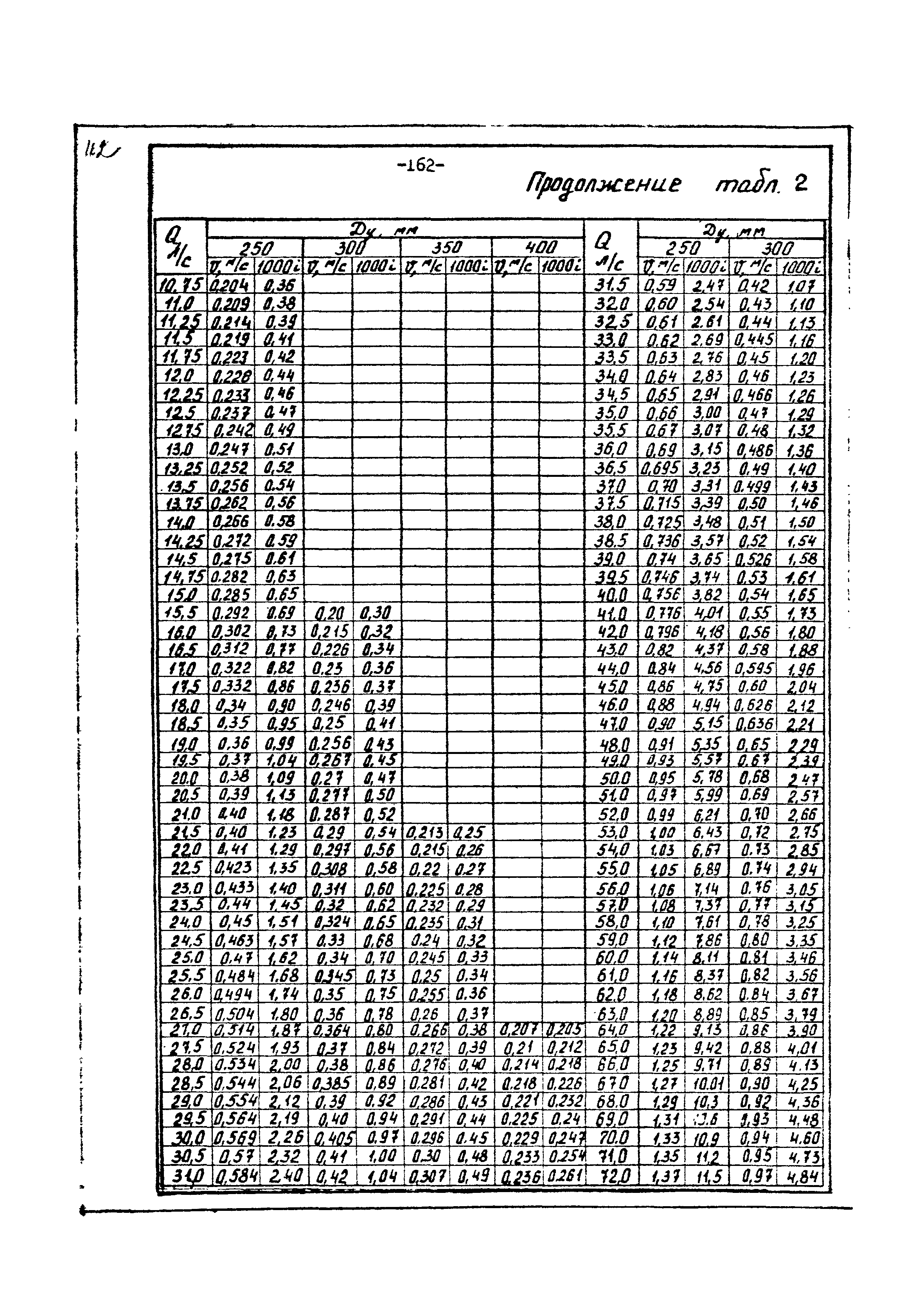 ВНТП 3-86