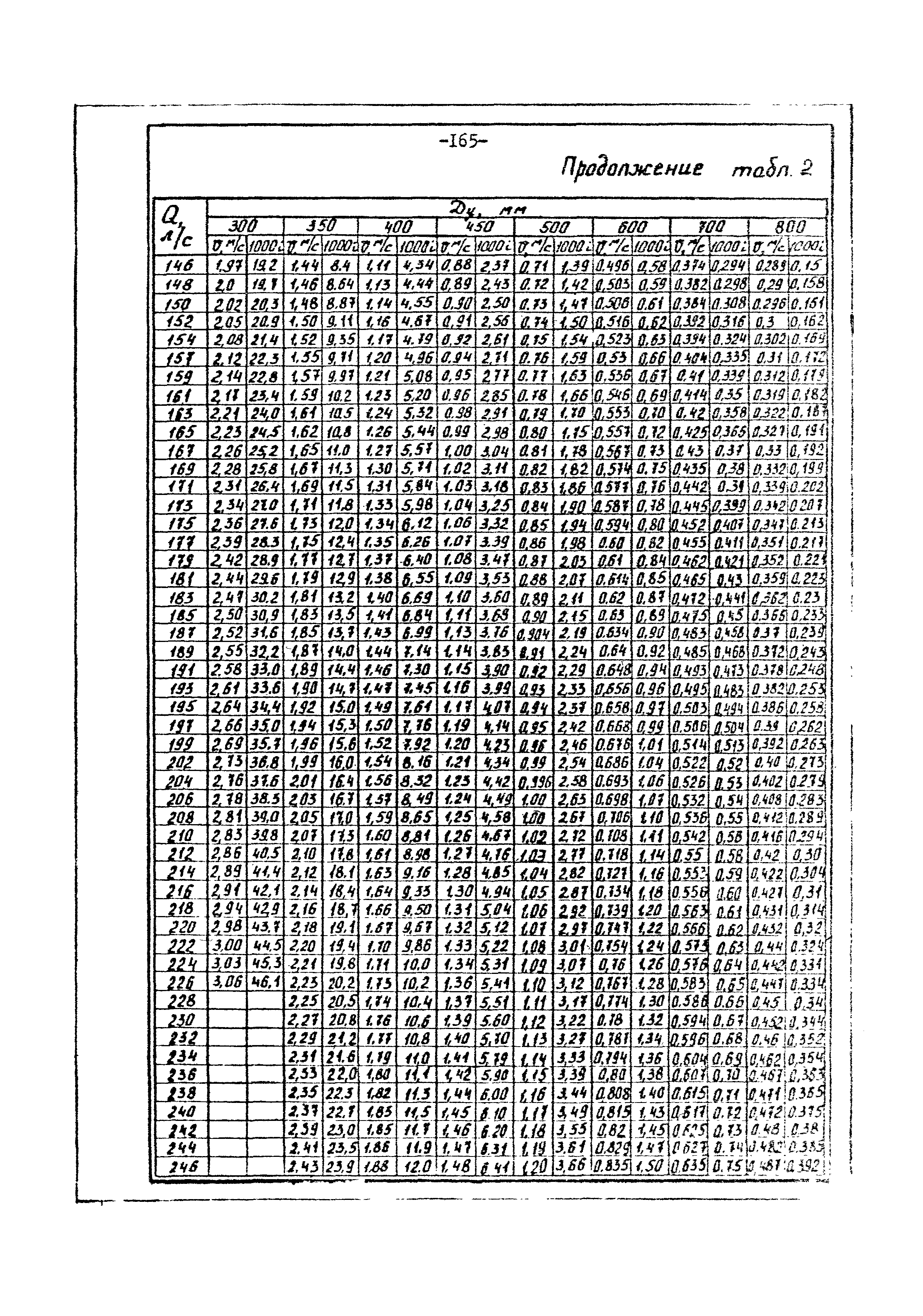 ВНТП 3-86