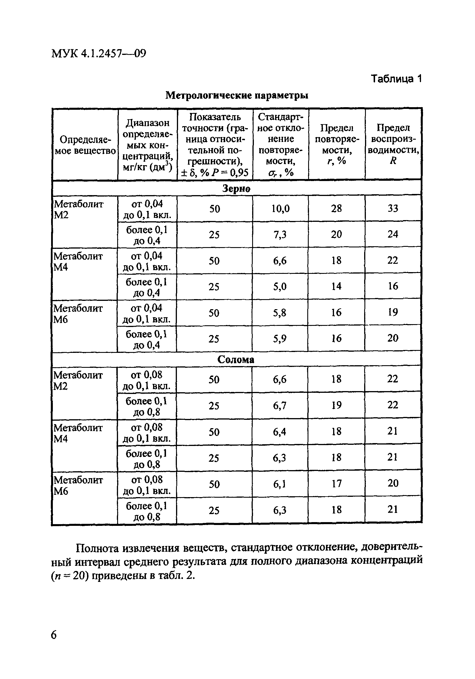 МУК 4.1.2457-09