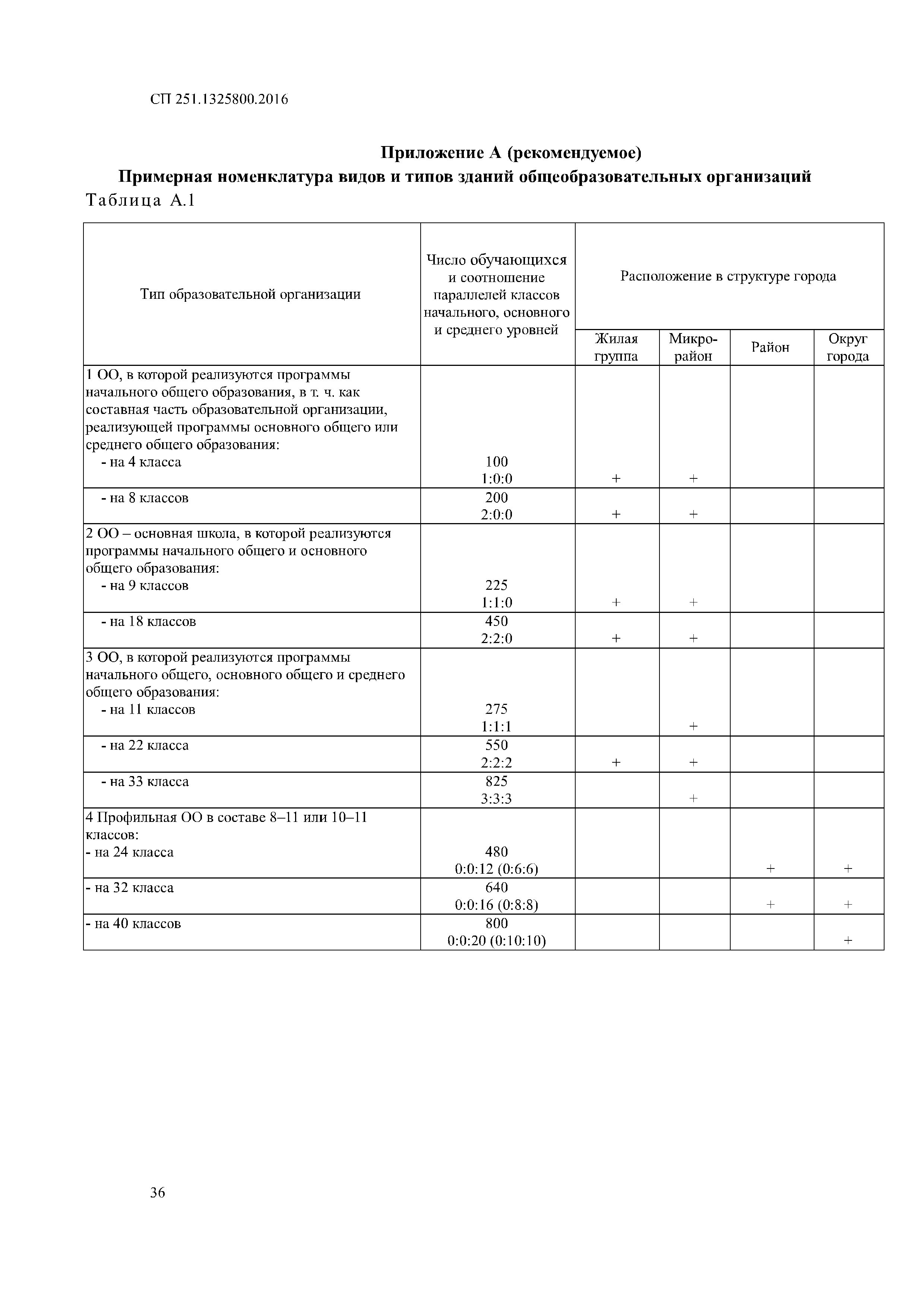 СП 251.1325800.2016