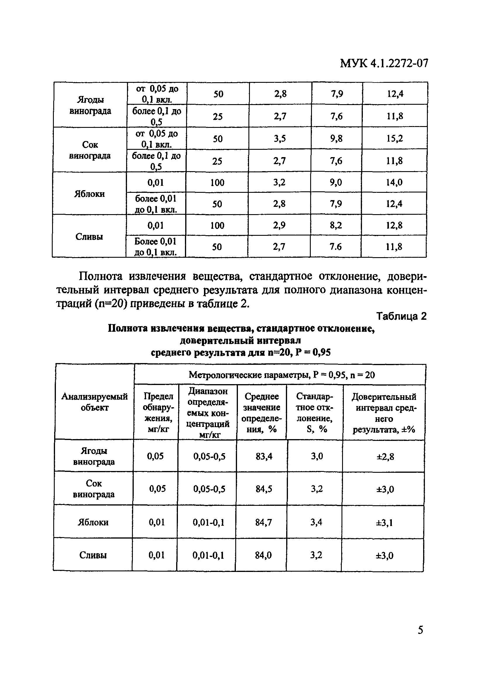 МУК 4.1.2272-07