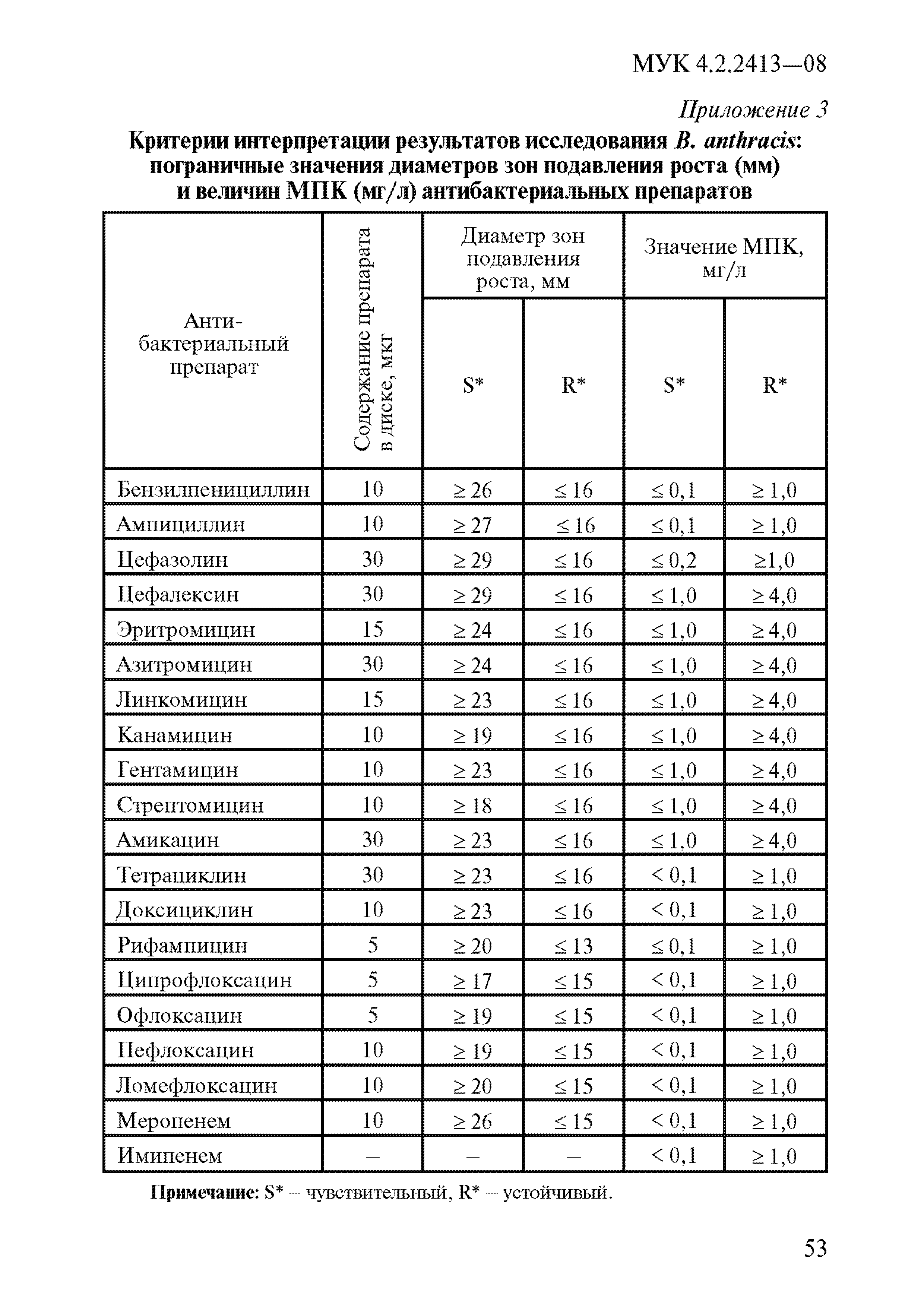 МУК 4.2.2413-08