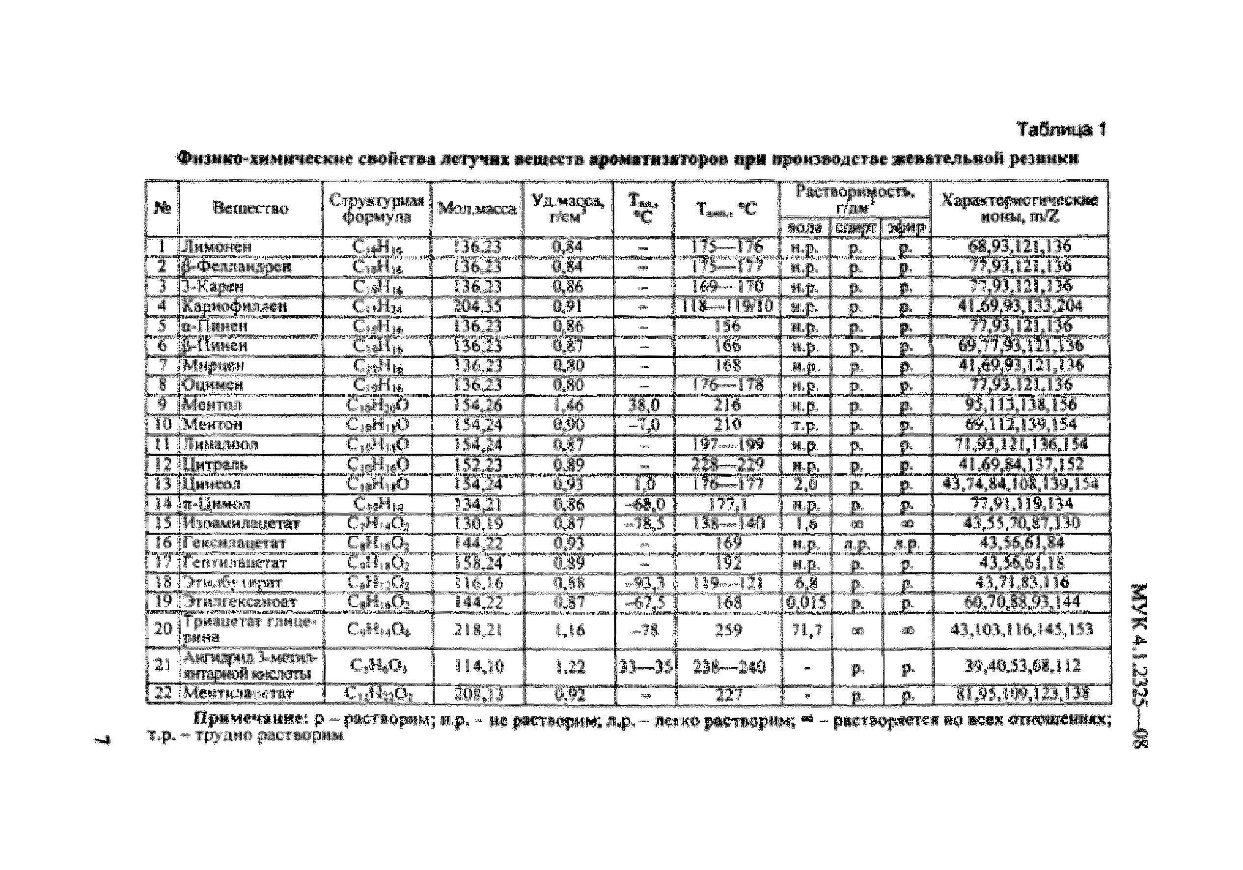 МУК 4.1.2325-08