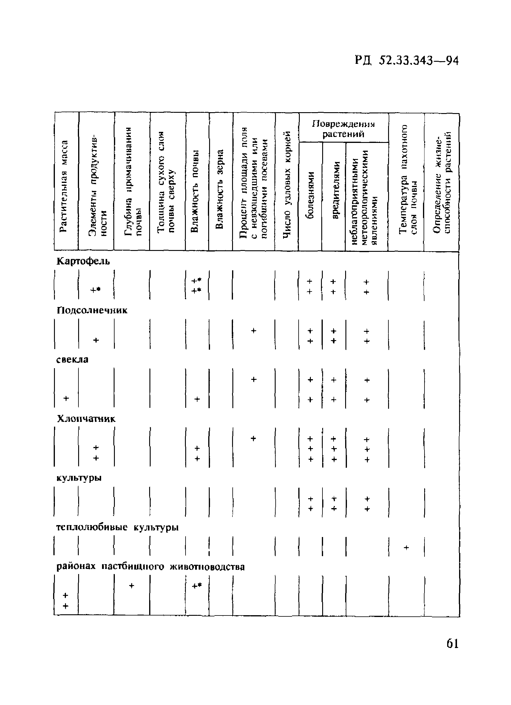 РД 52.33.343-94