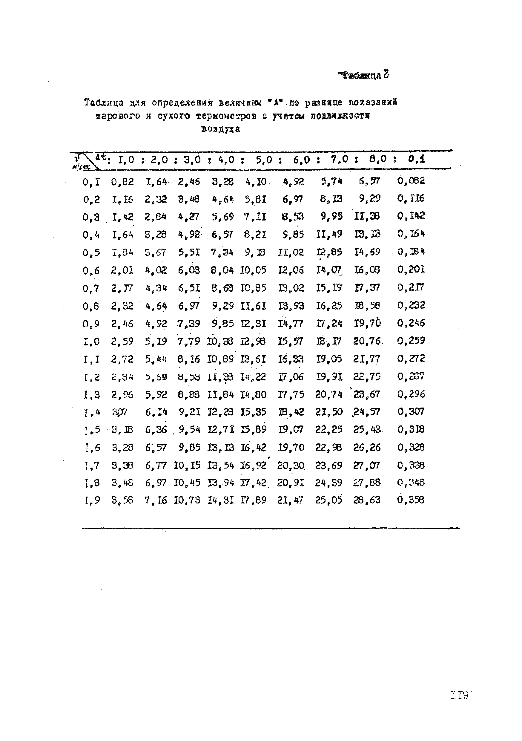 СН 1183-74