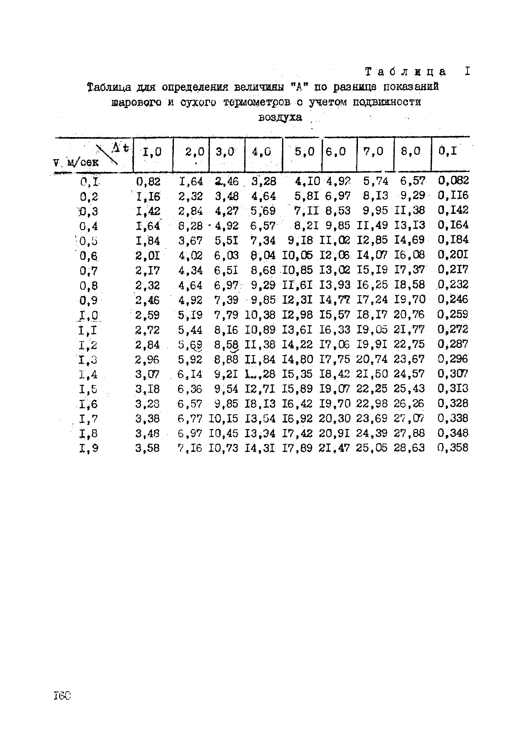СП 2195-80