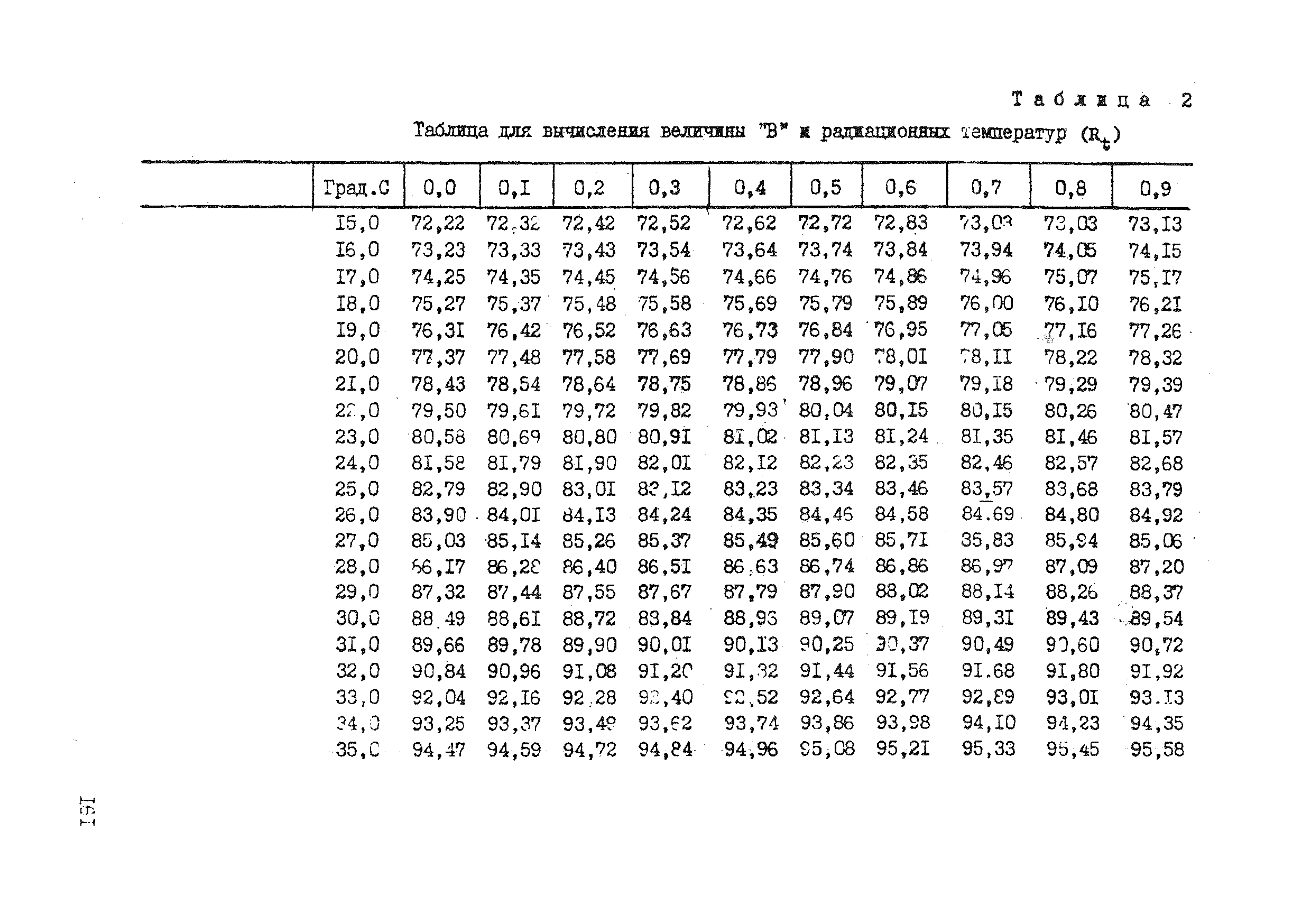 СП 2195-80