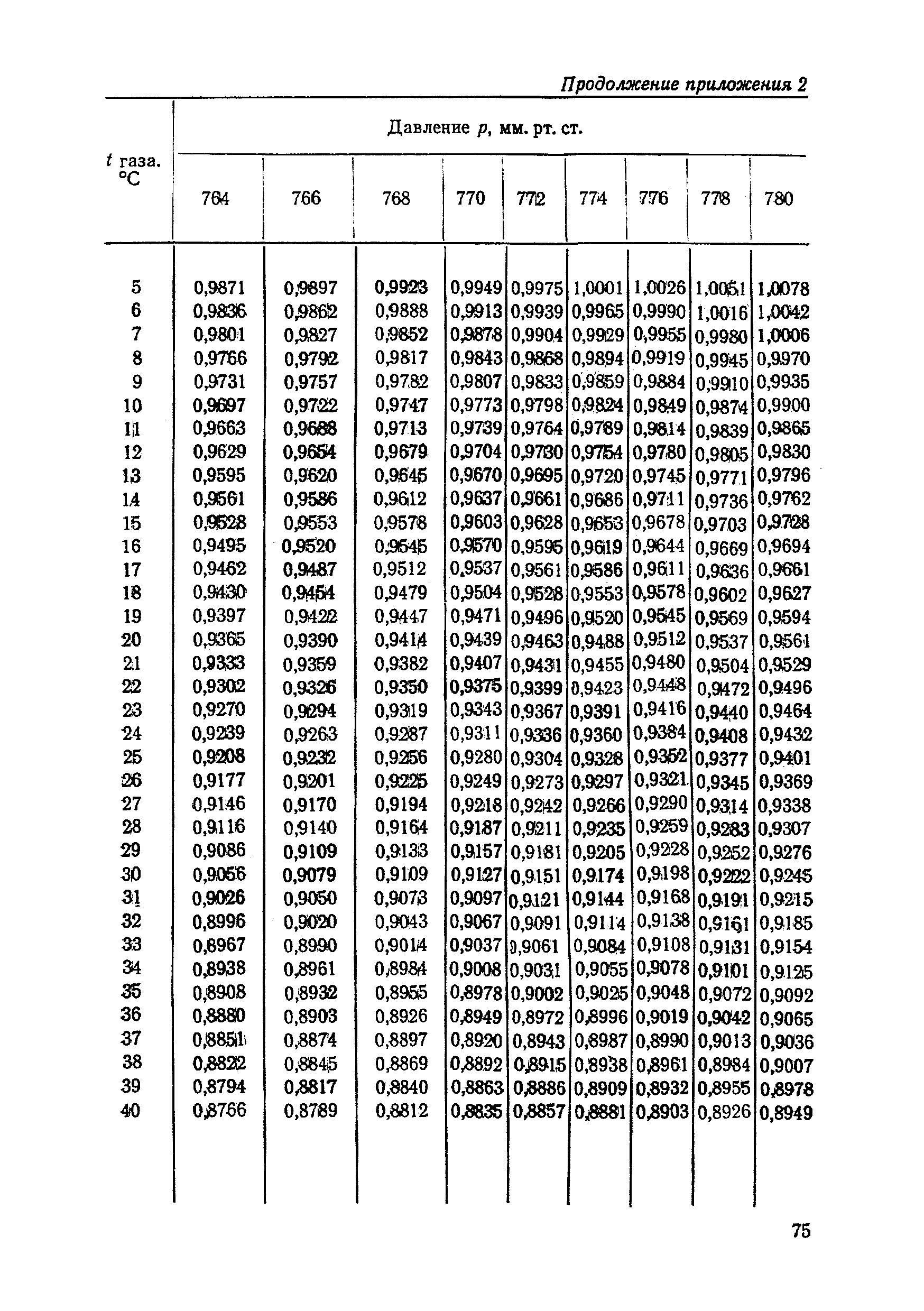 МУ 1400-75