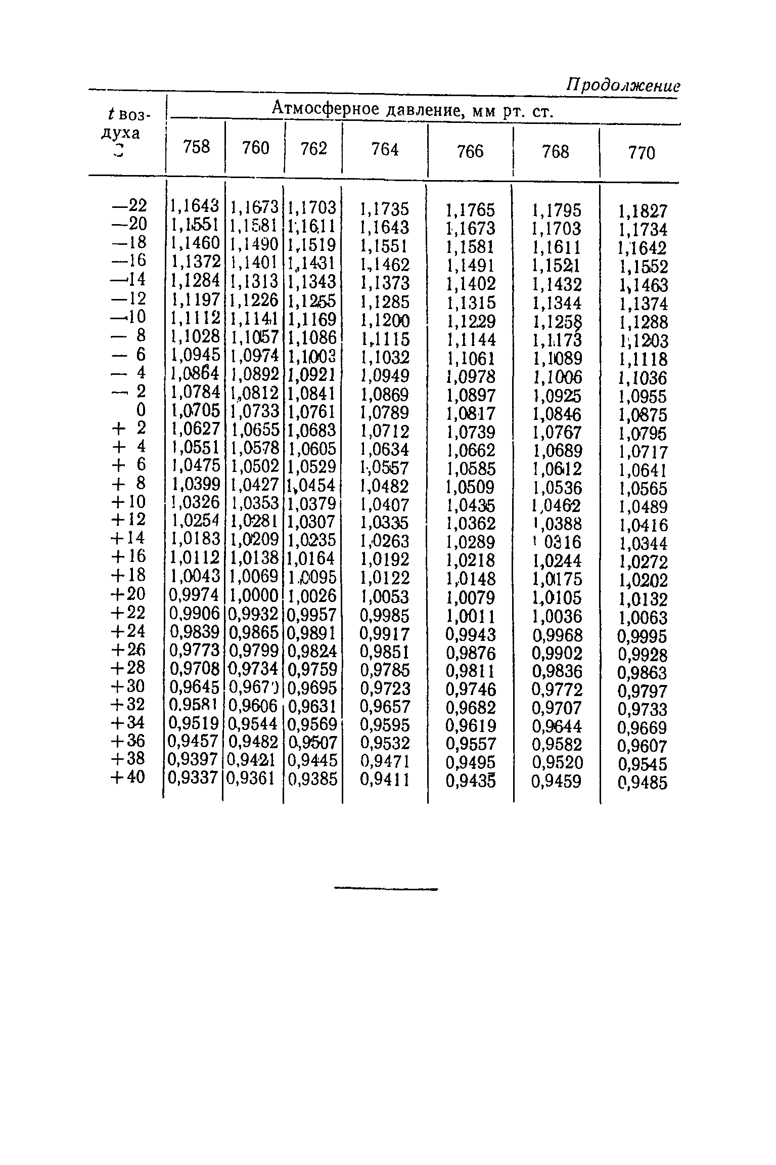 МУ 1486-76