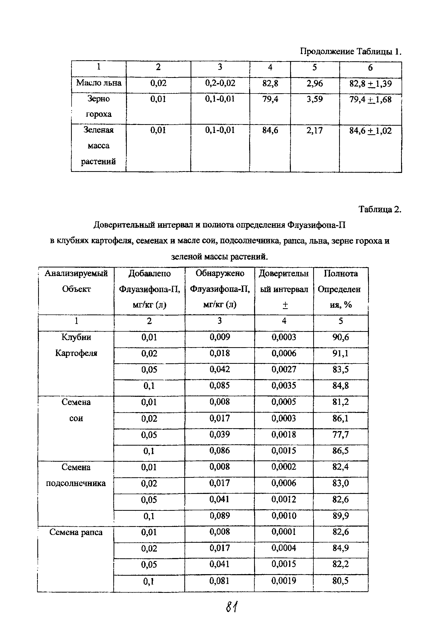 МУК 4.1.1443-03