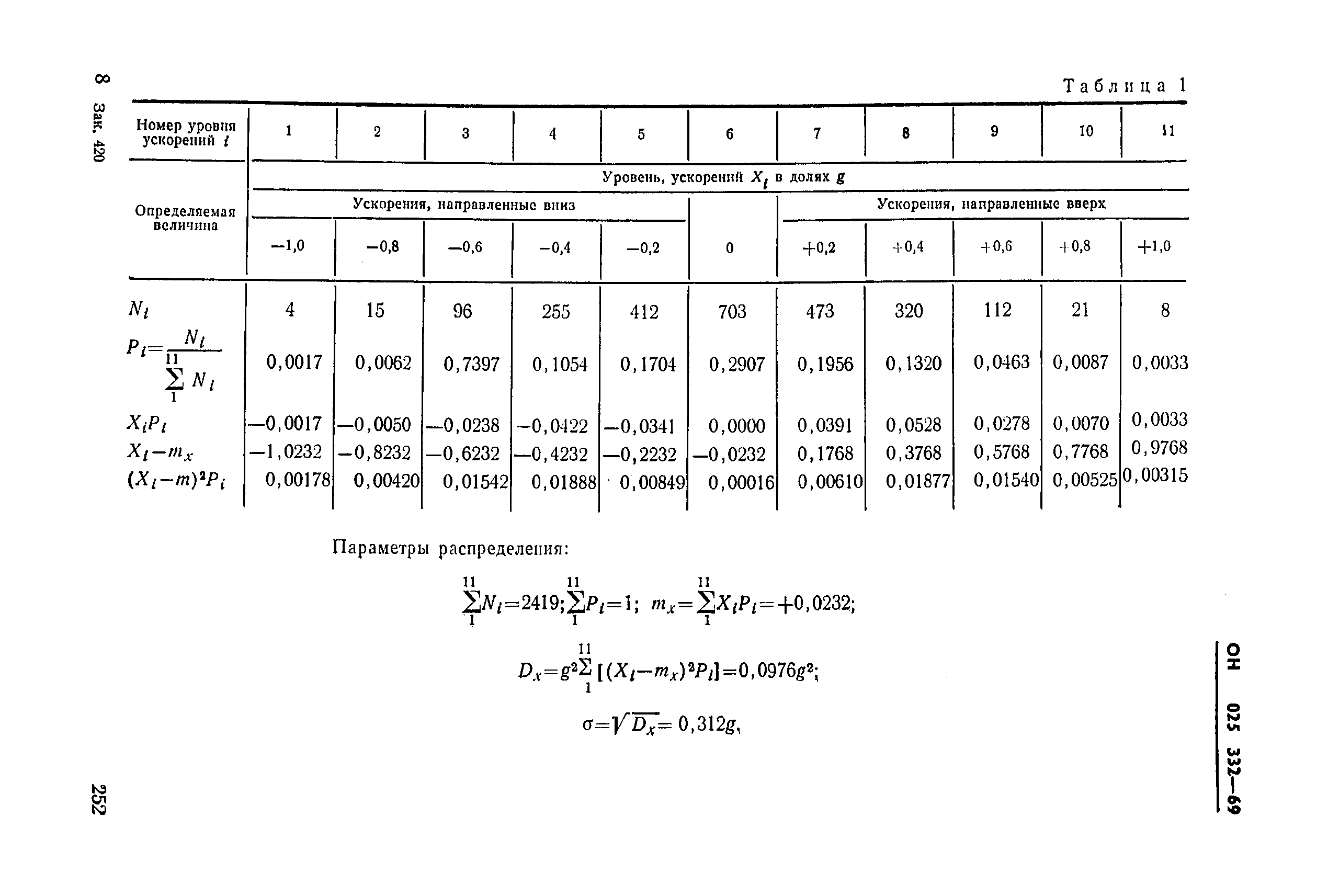 ОН 025 332-69