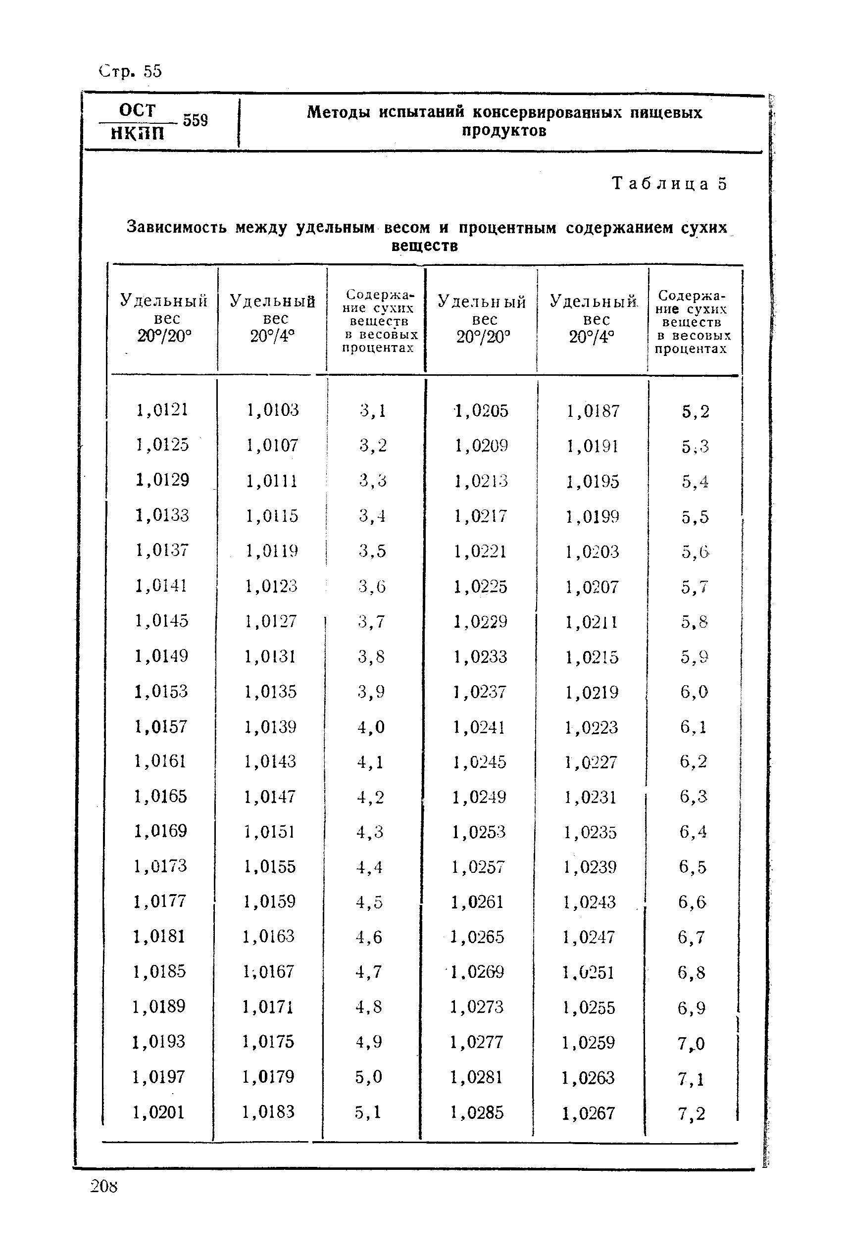 ОСТ НКПП 559