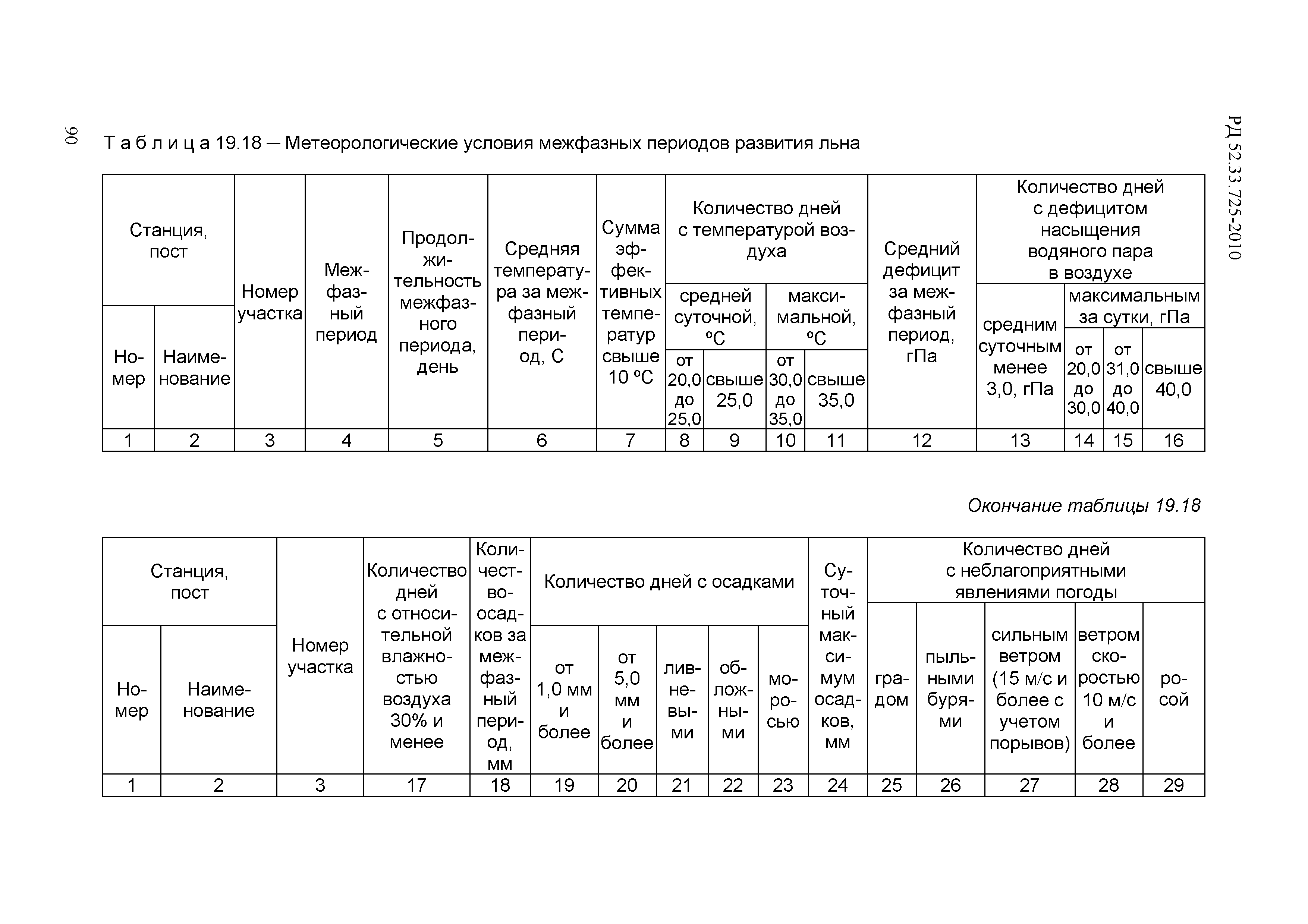 РД 52.33.725-2010