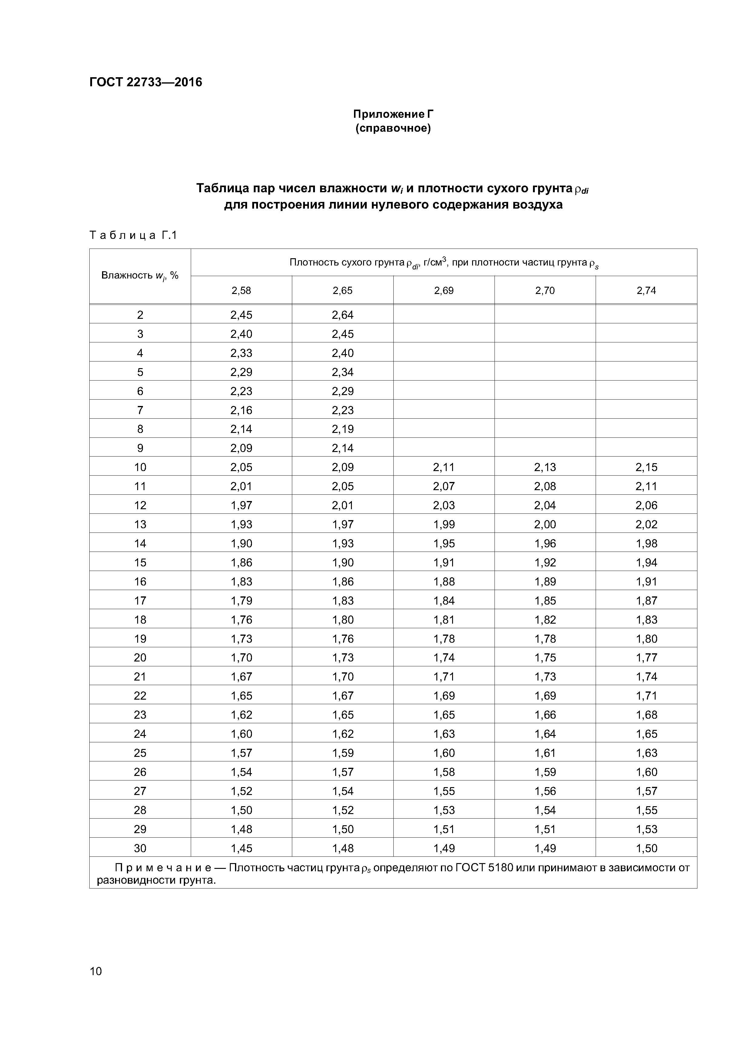 ГОСТ 22733-2016