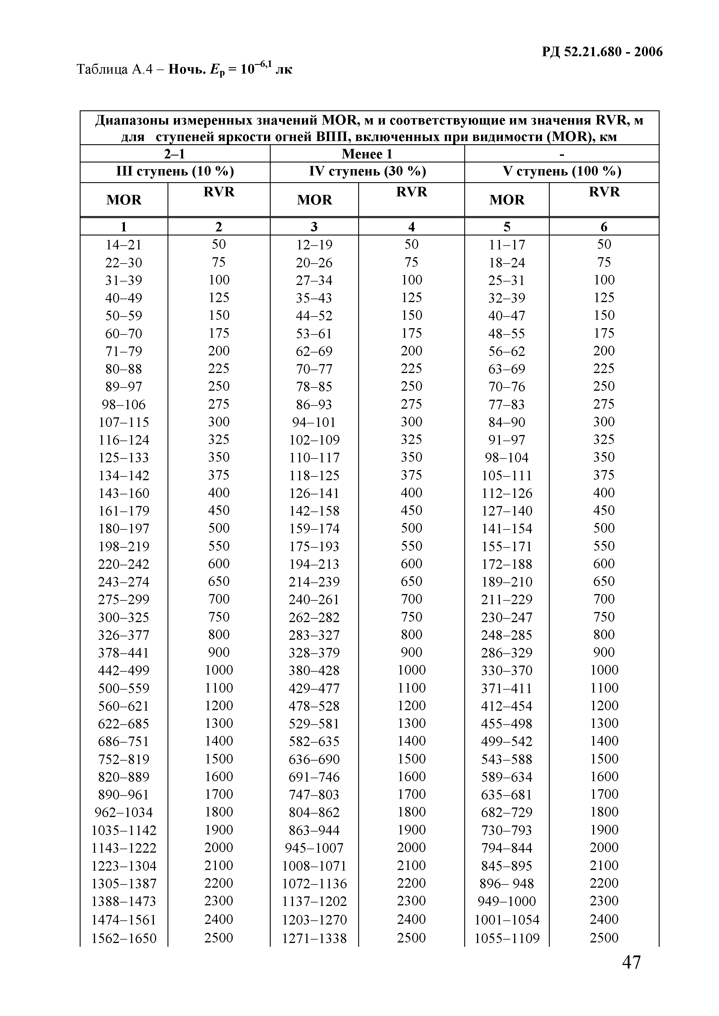 РД 52.21.680-2006