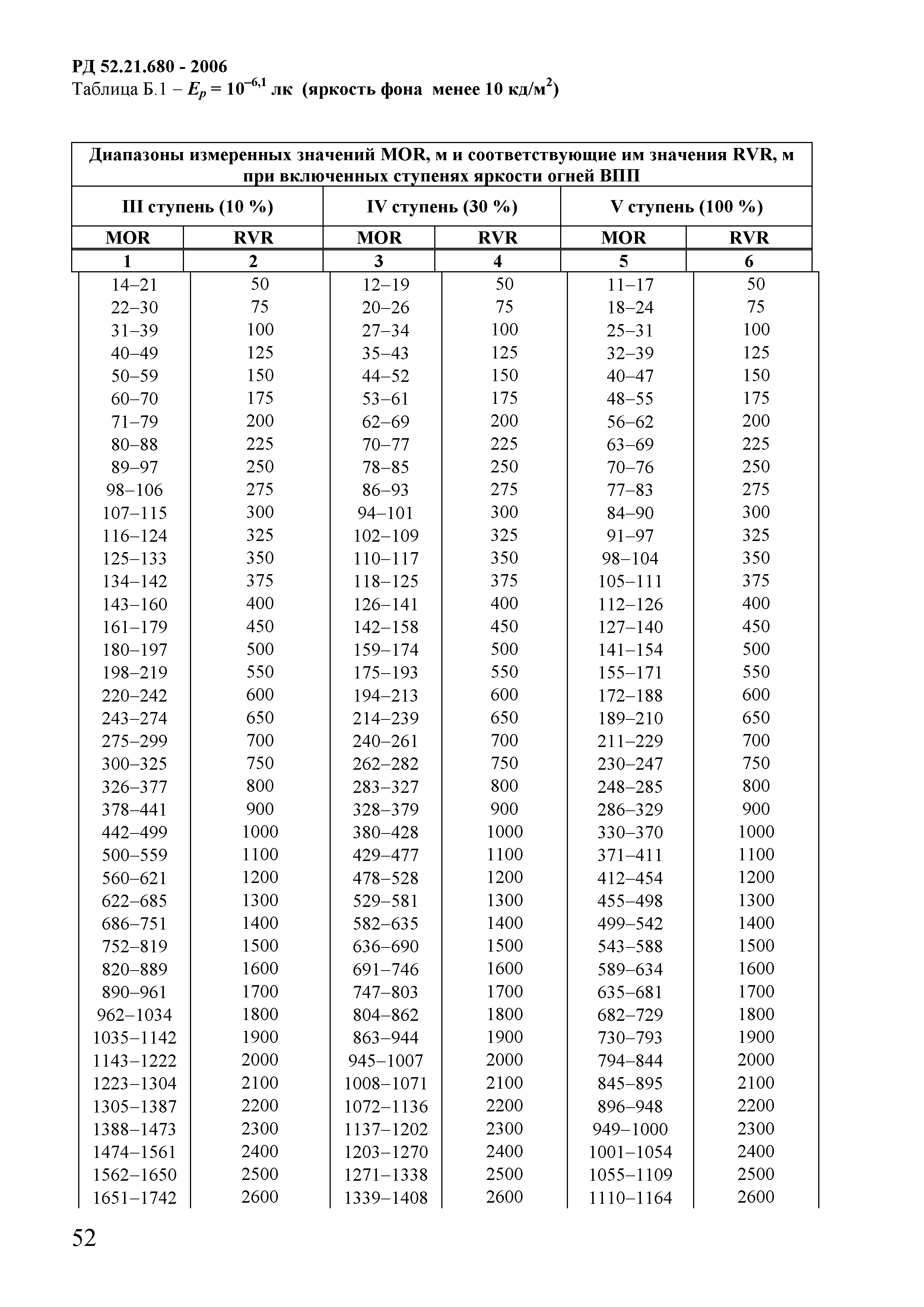 РД 52.21.680-2006