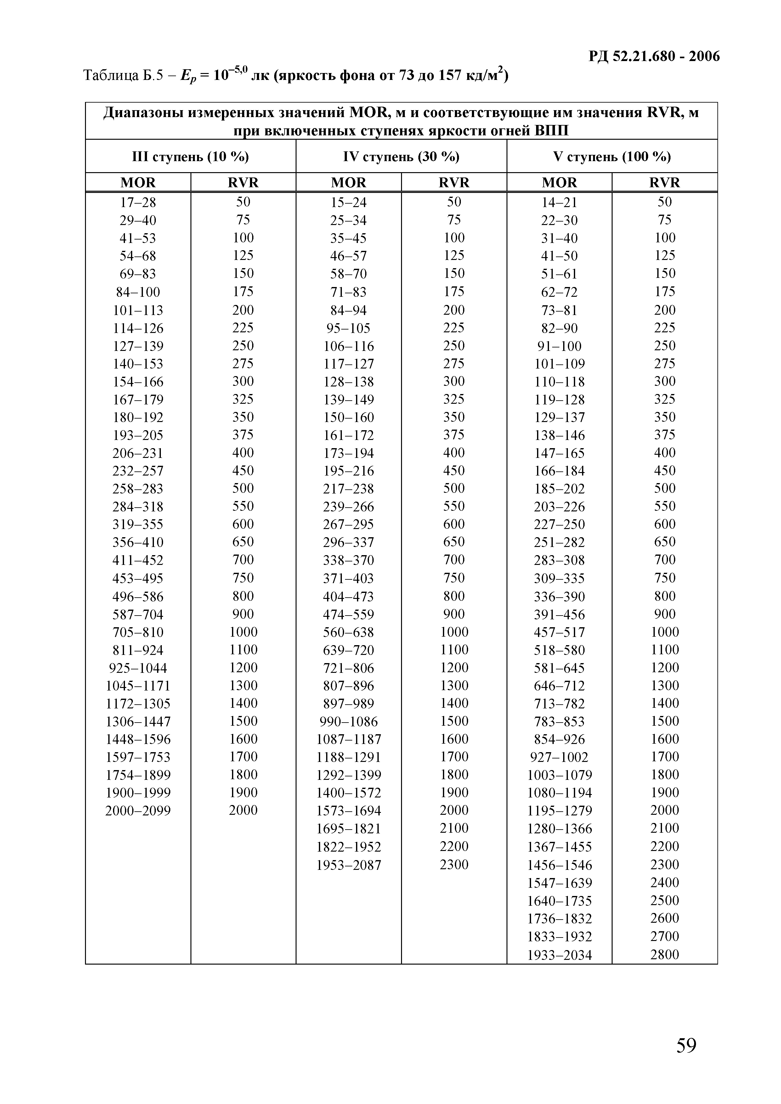 РД 52.21.680-2006