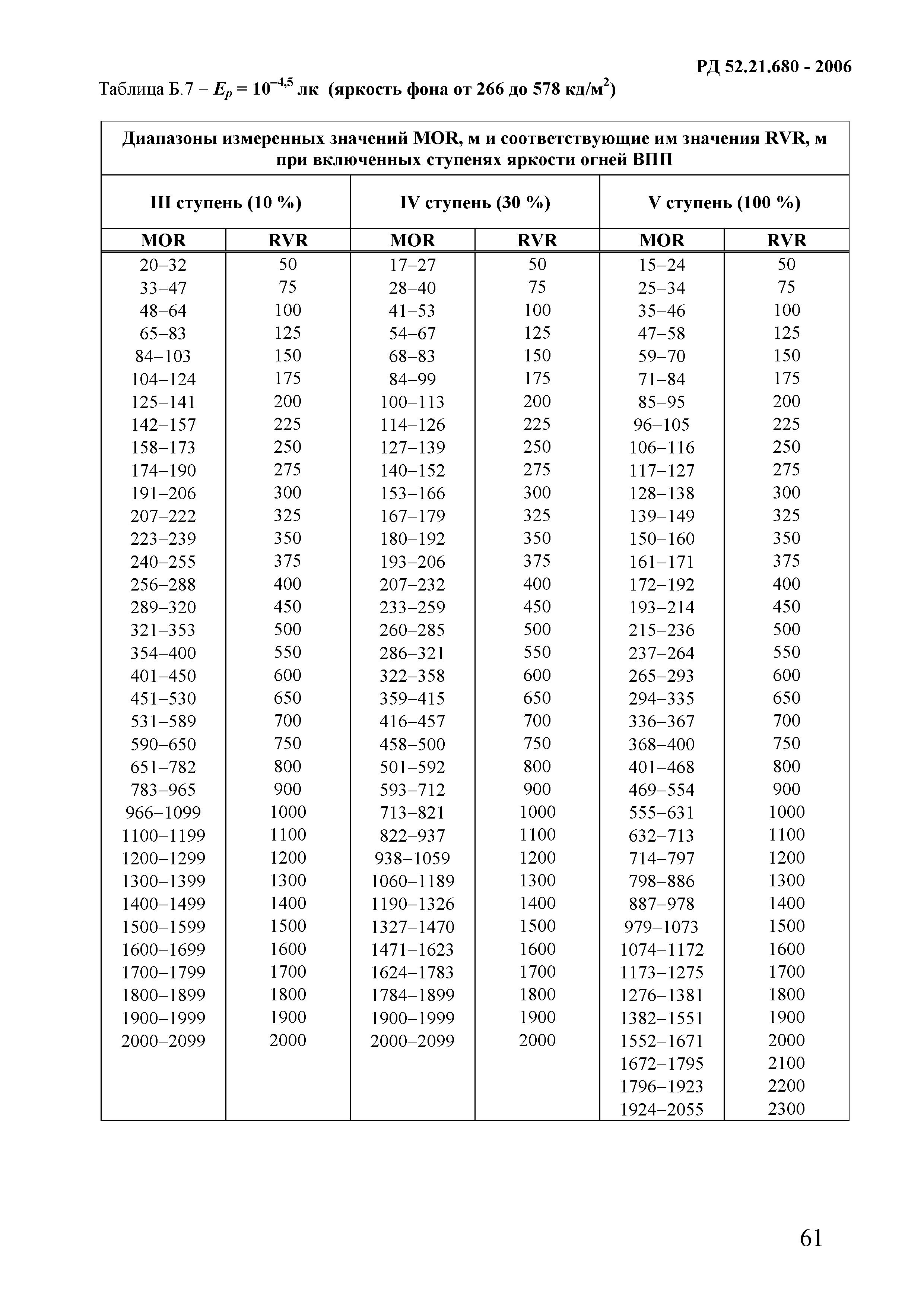 РД 52.21.680-2006