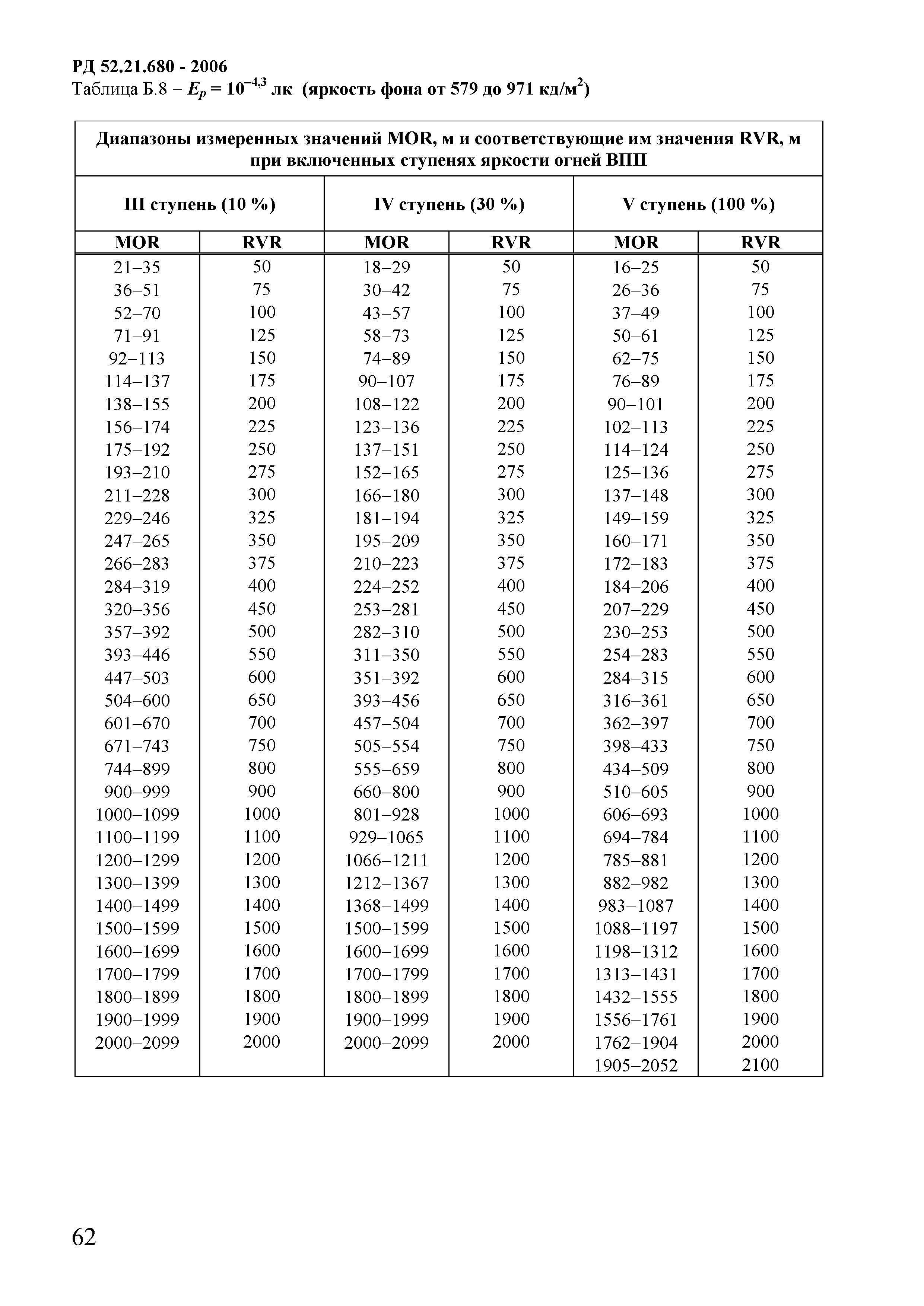 РД 52.21.680-2006