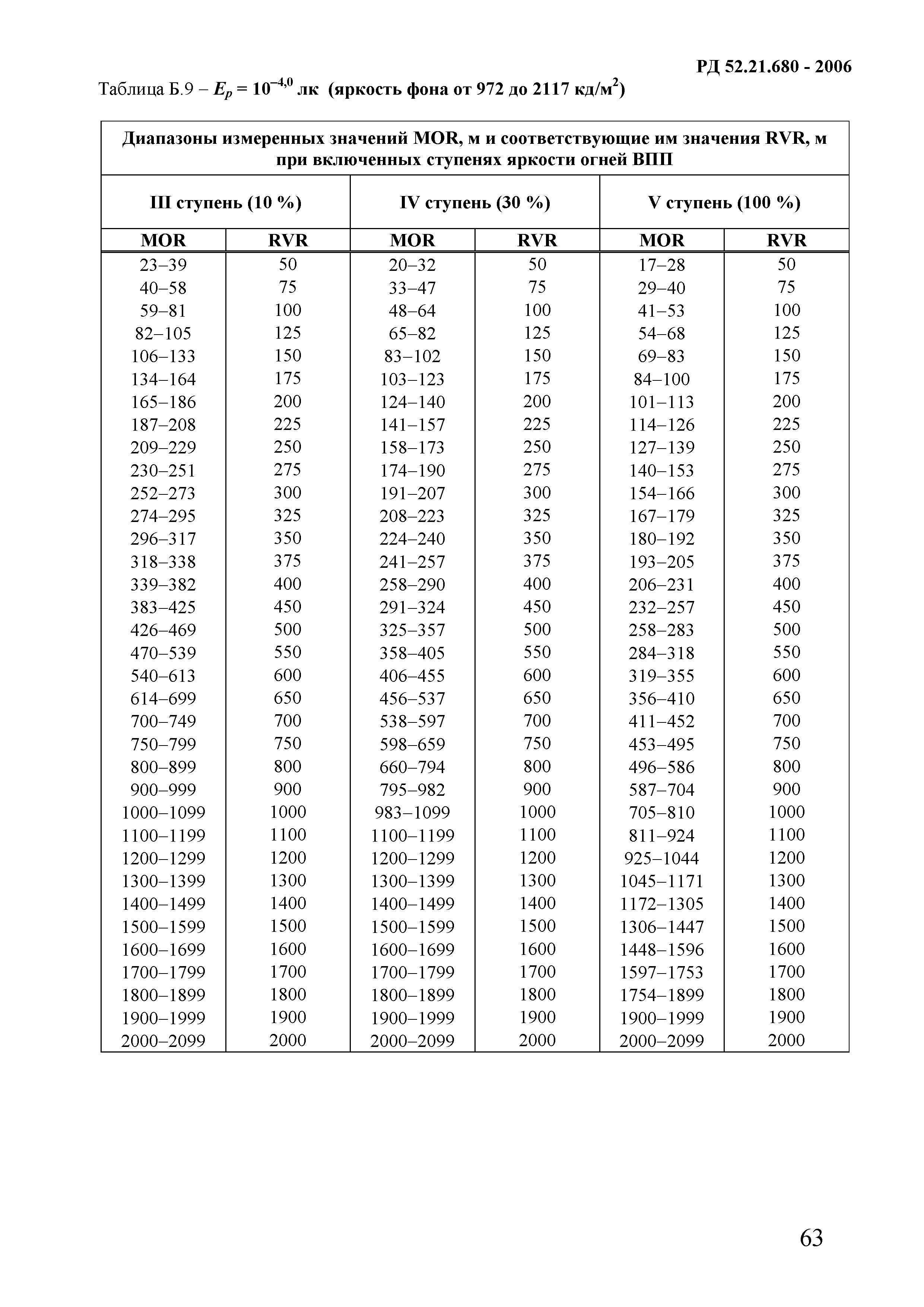 РД 52.21.680-2006