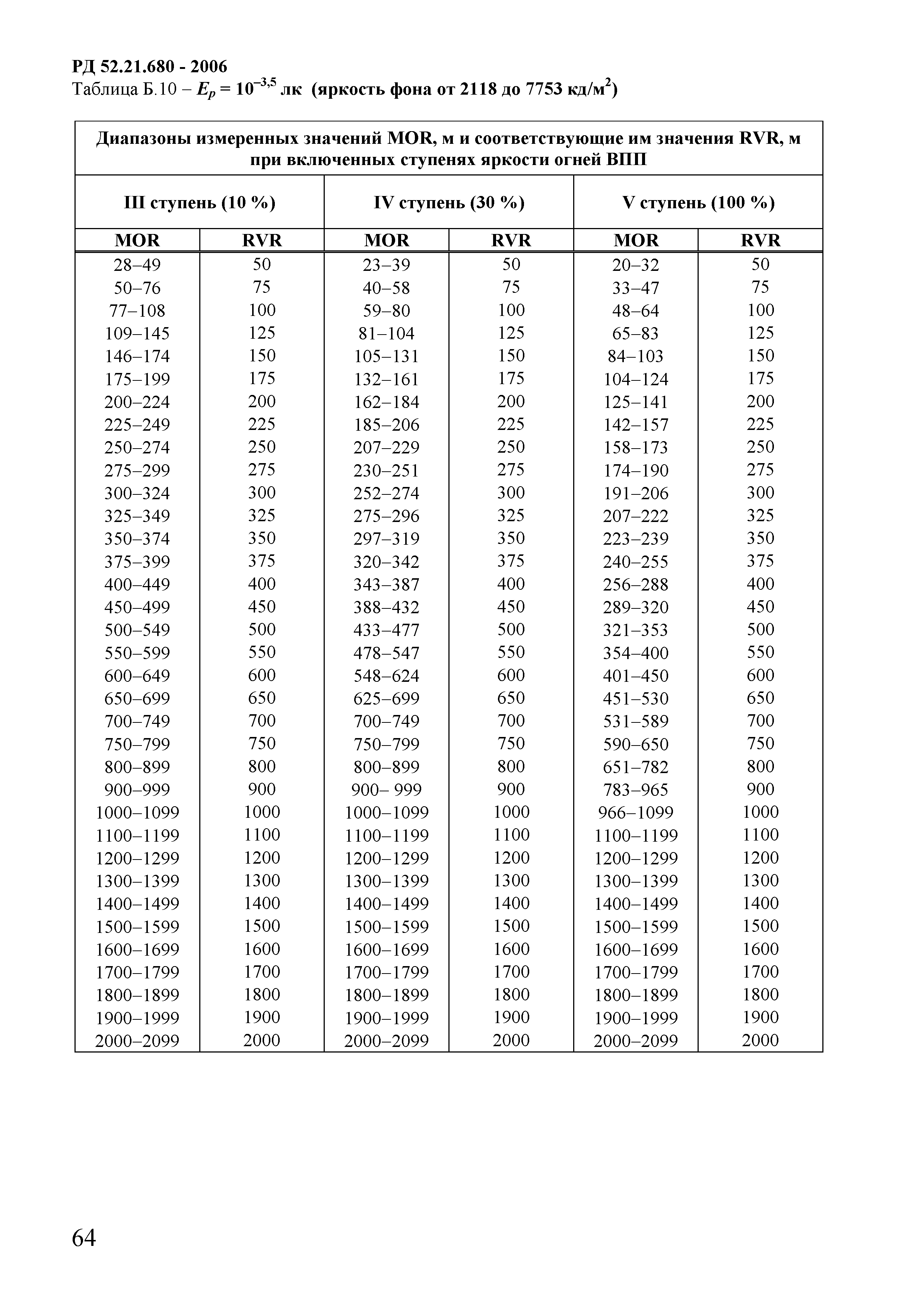 РД 52.21.680-2006