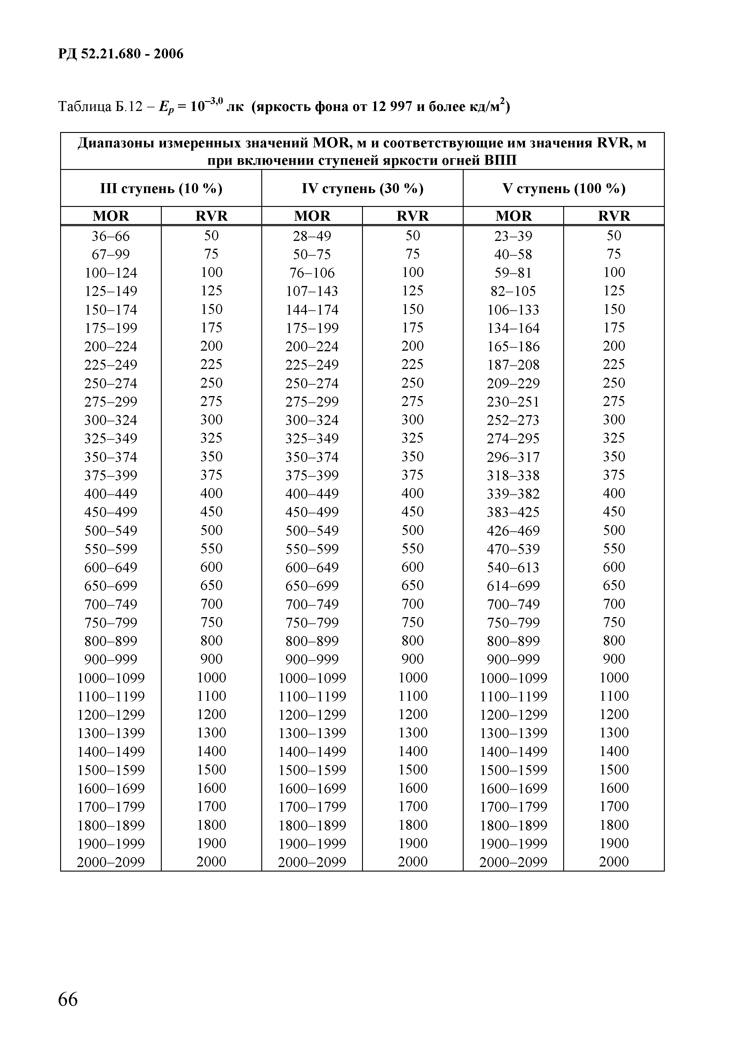 РД 52.21.680-2006