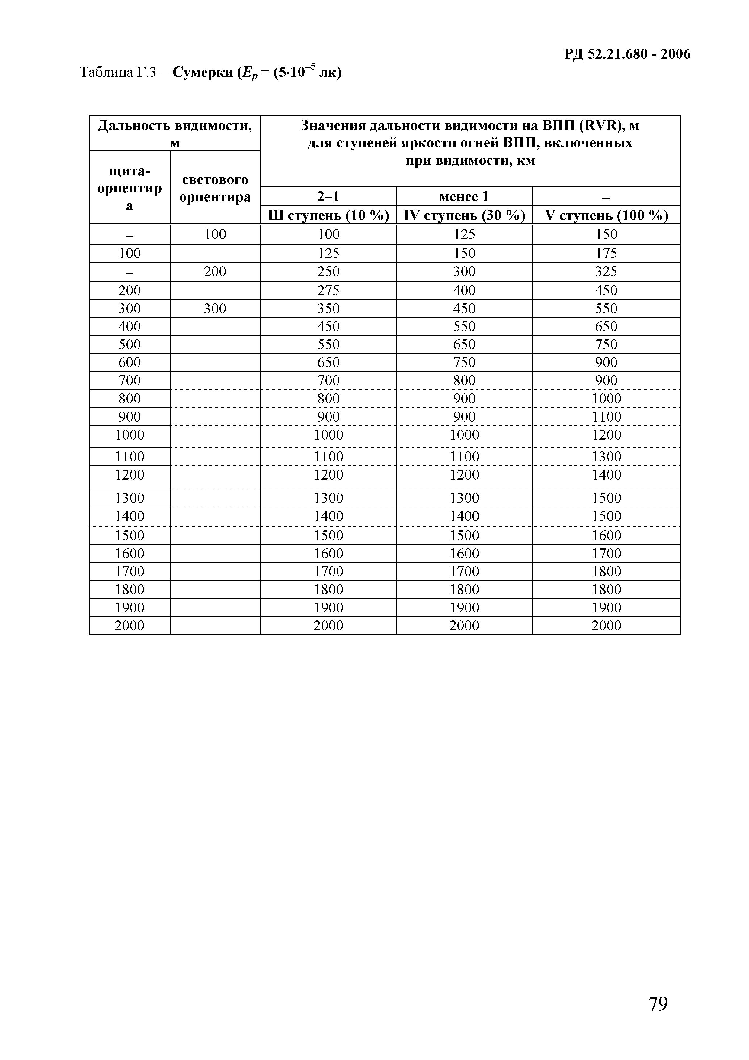 РД 52.21.680-2006