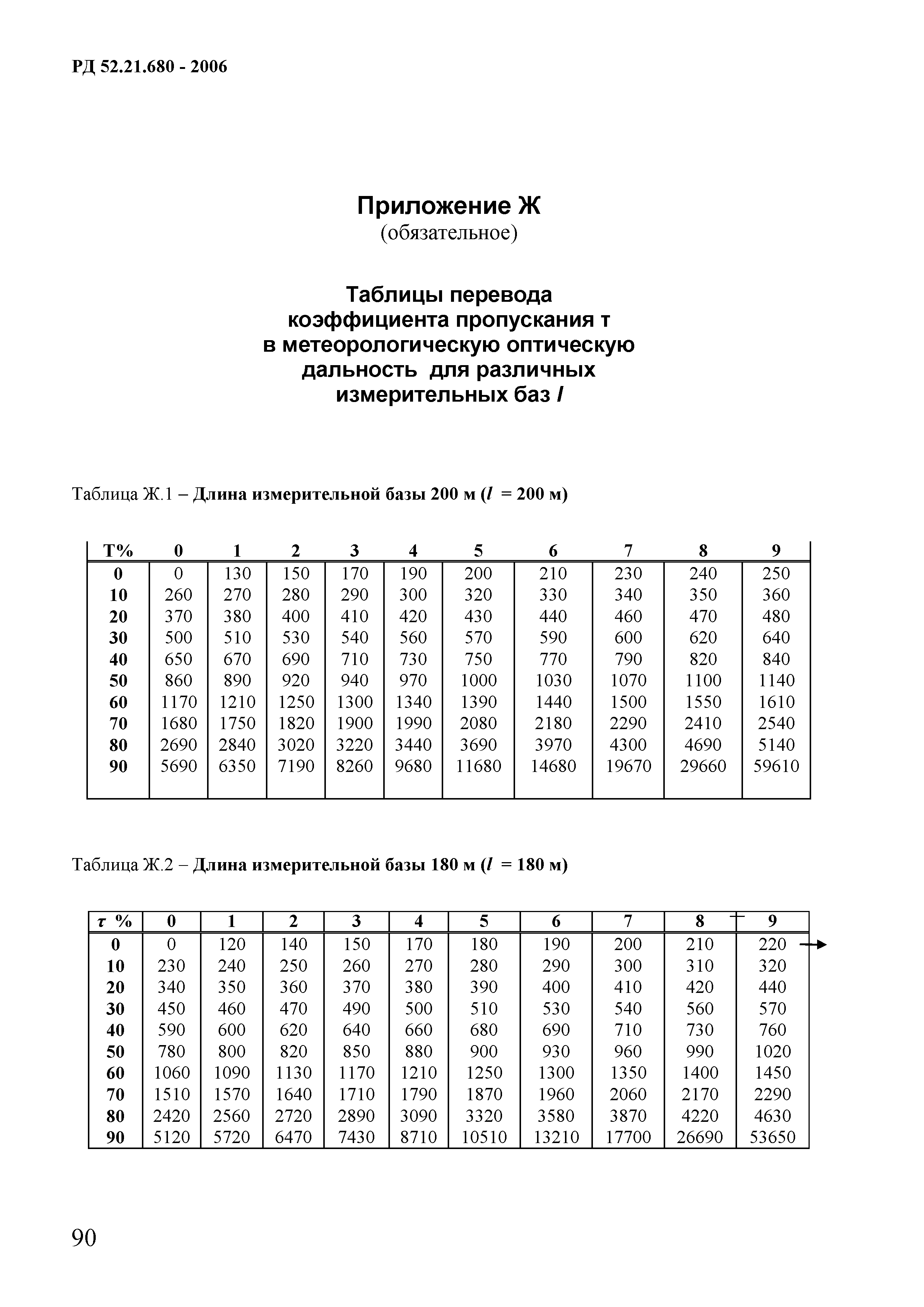 РД 52.21.680-2006