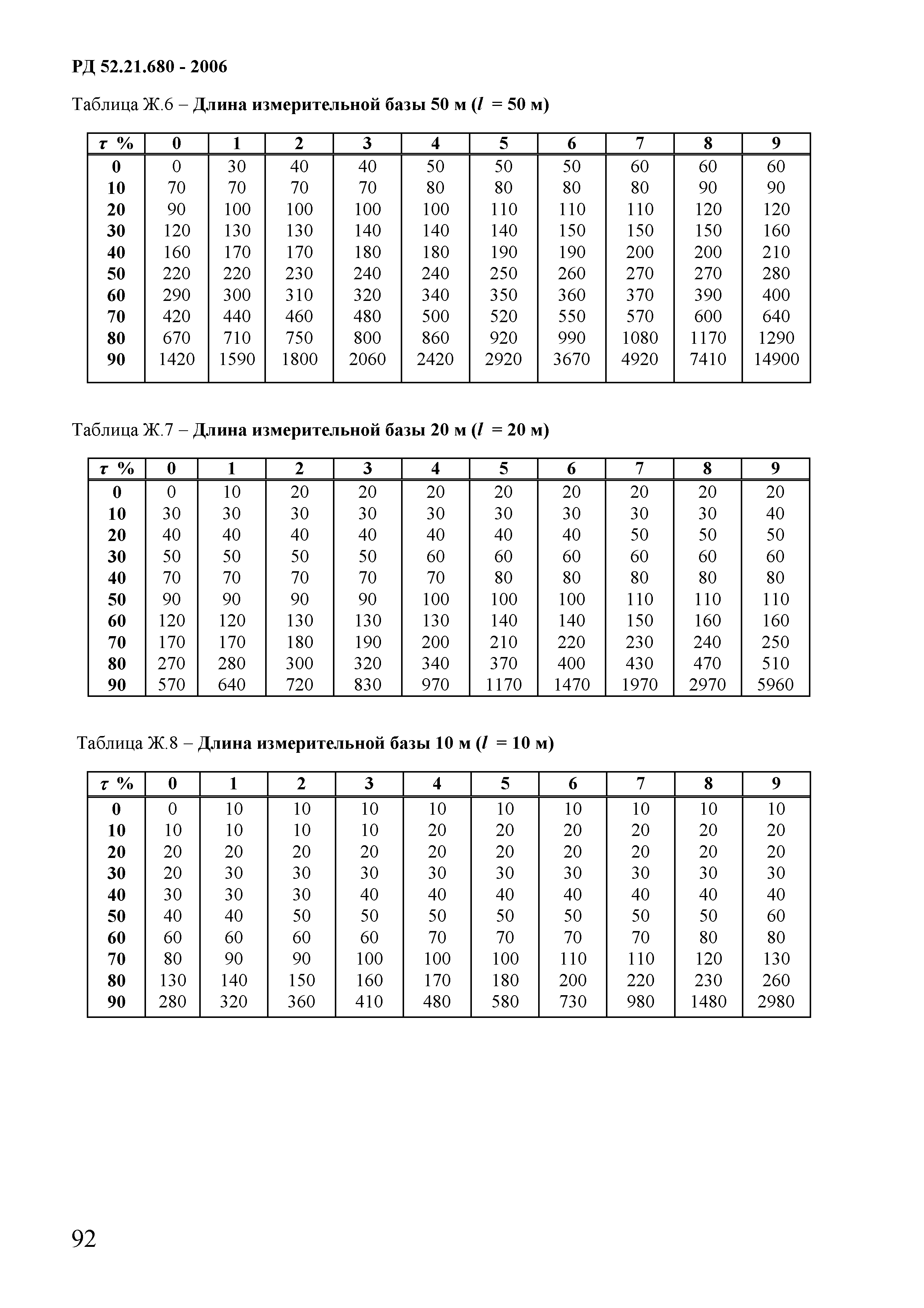 РД 52.21.680-2006