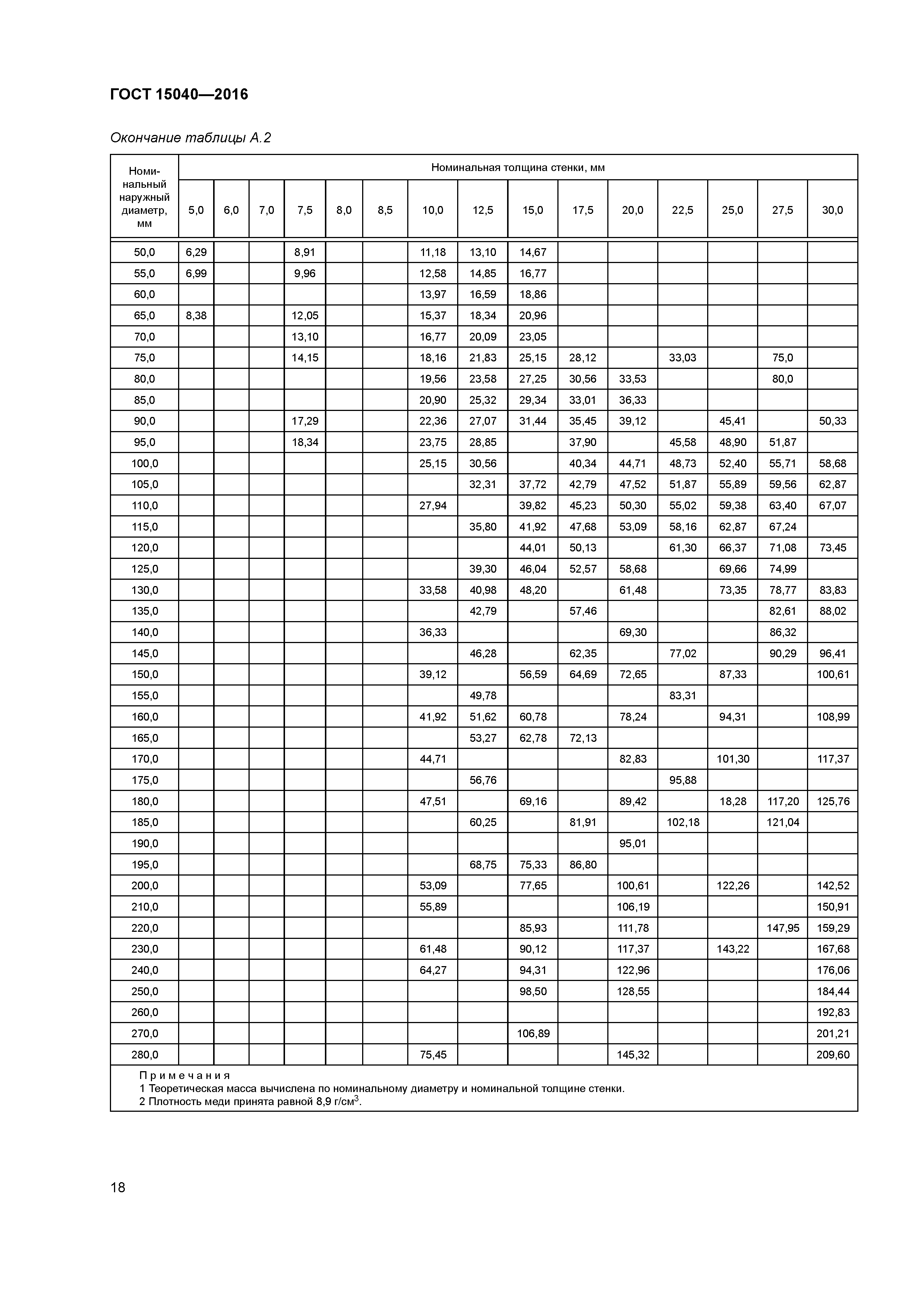 ГОСТ 15040-2016