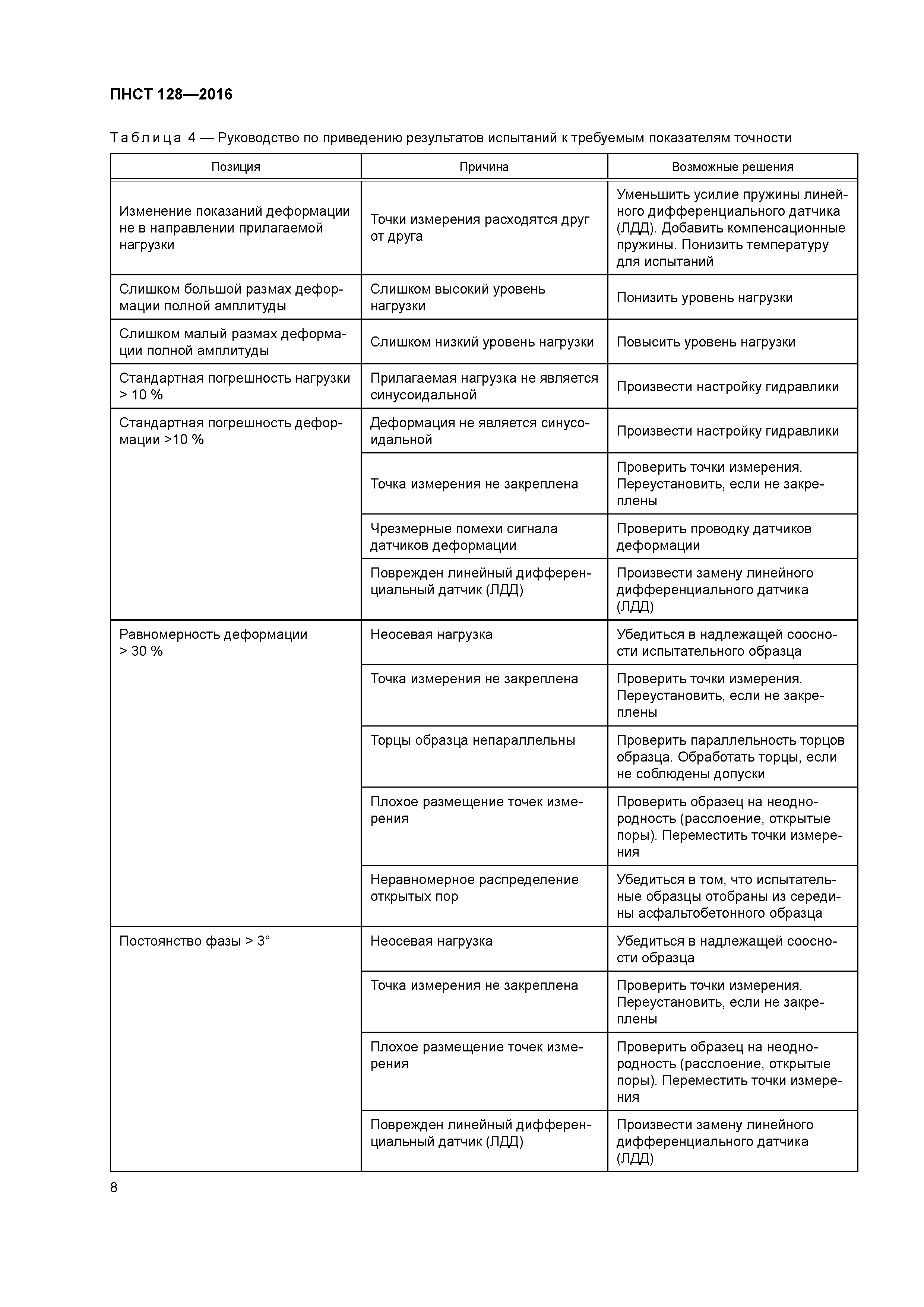 ПНСТ 128-2016