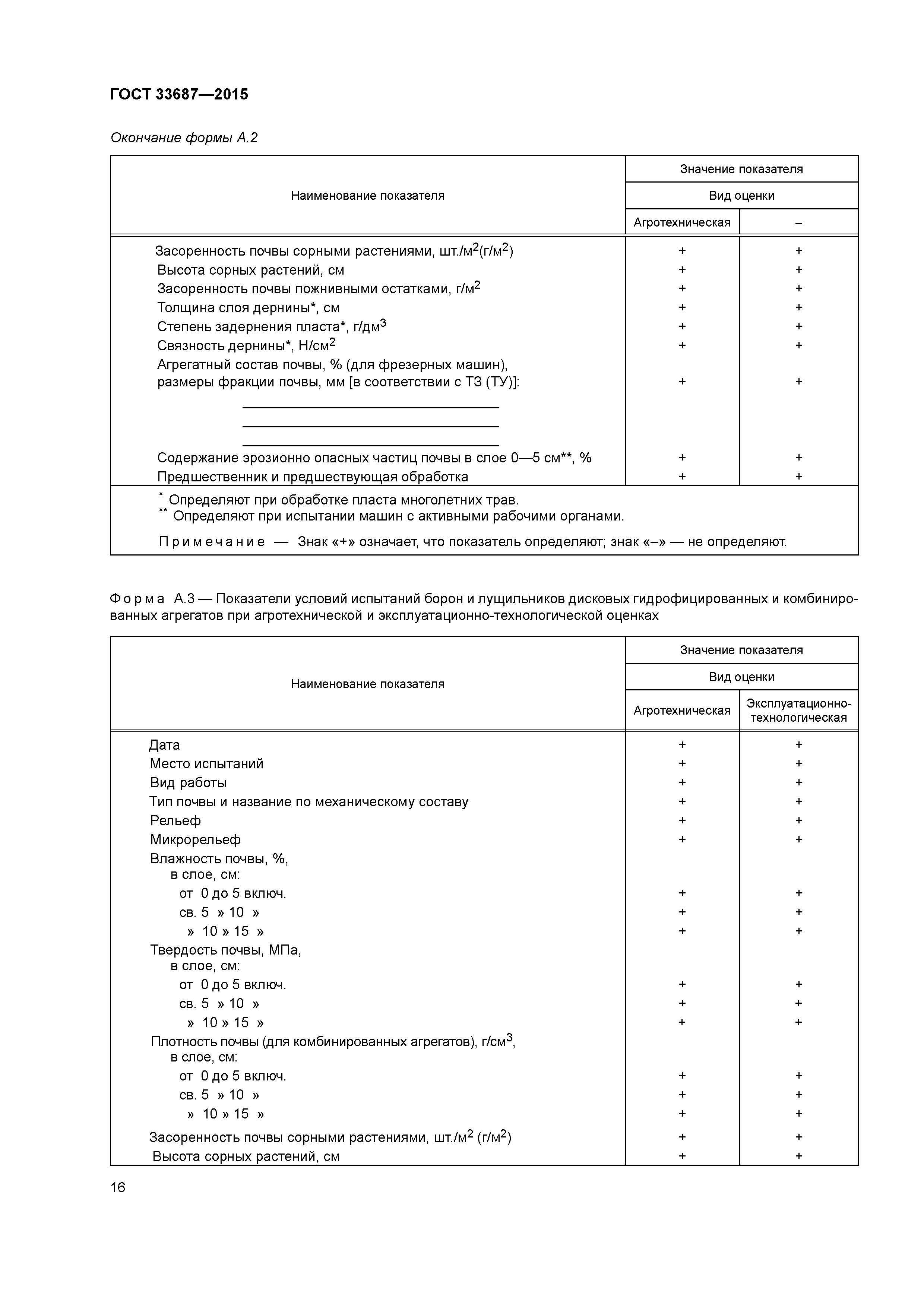 ГОСТ 33687-2015